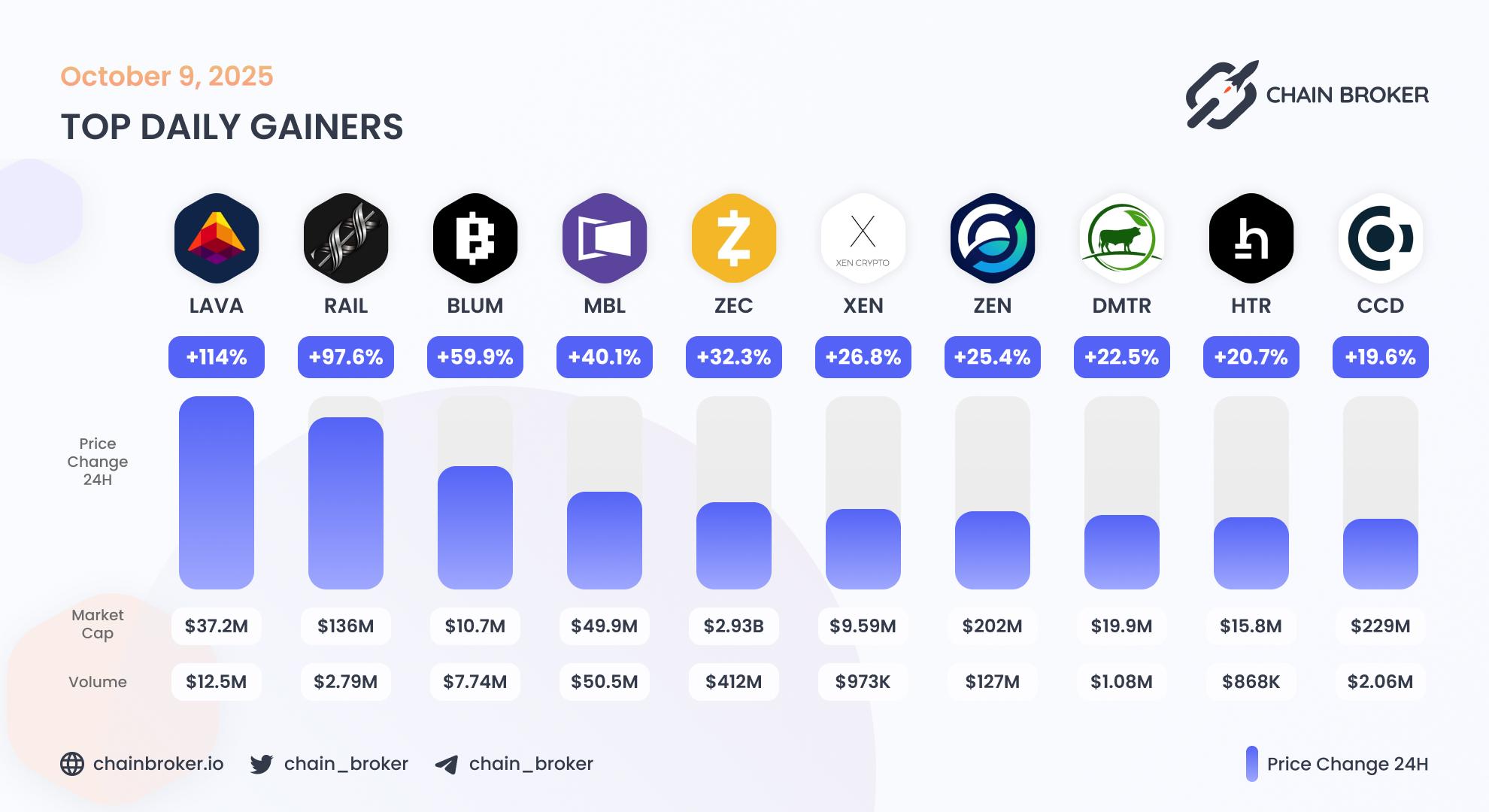 Top daily gainers