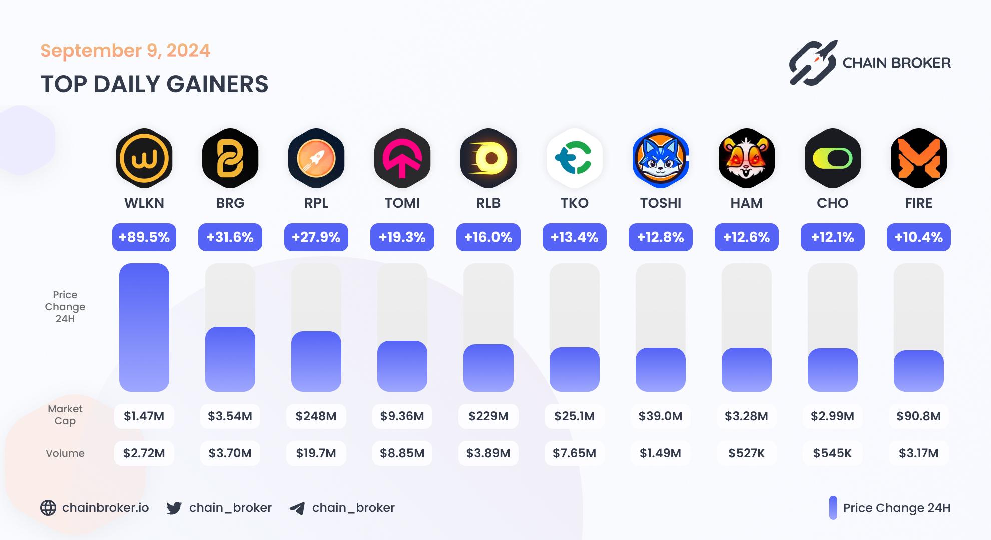 Top daily gainers