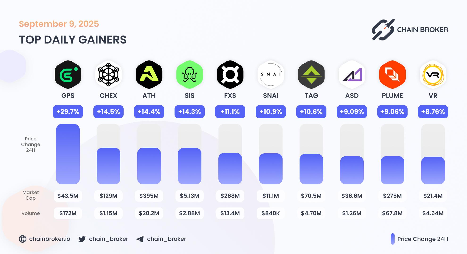 Top daily gainers