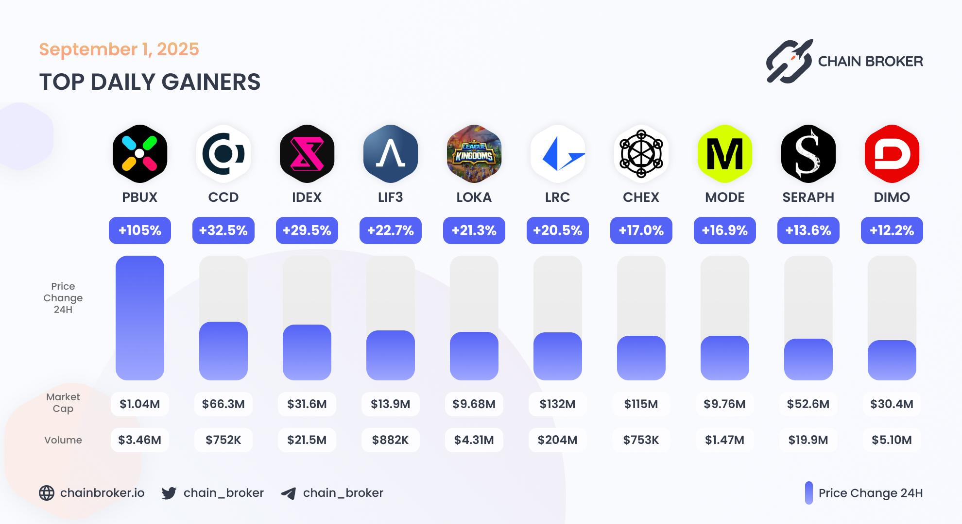 Top daily gainers