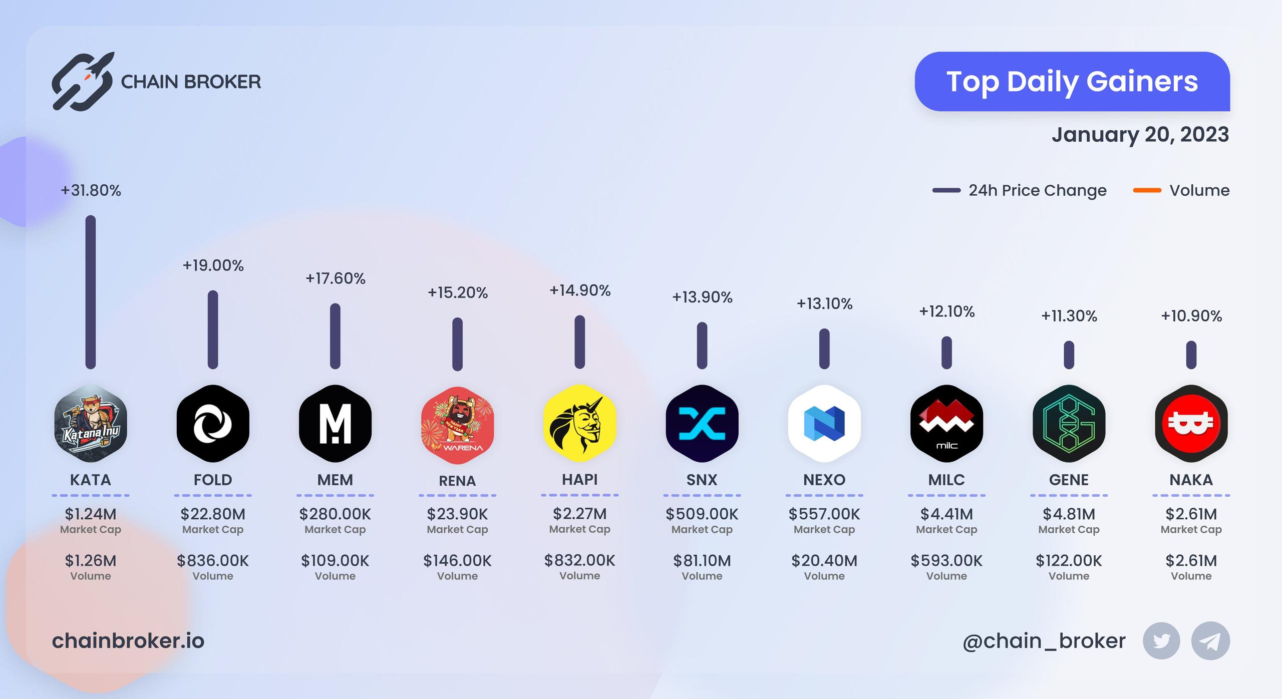 Top daily gainers