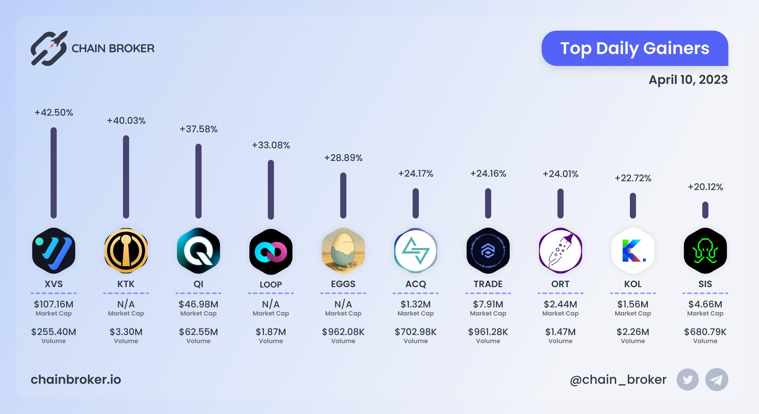Top daily gainers