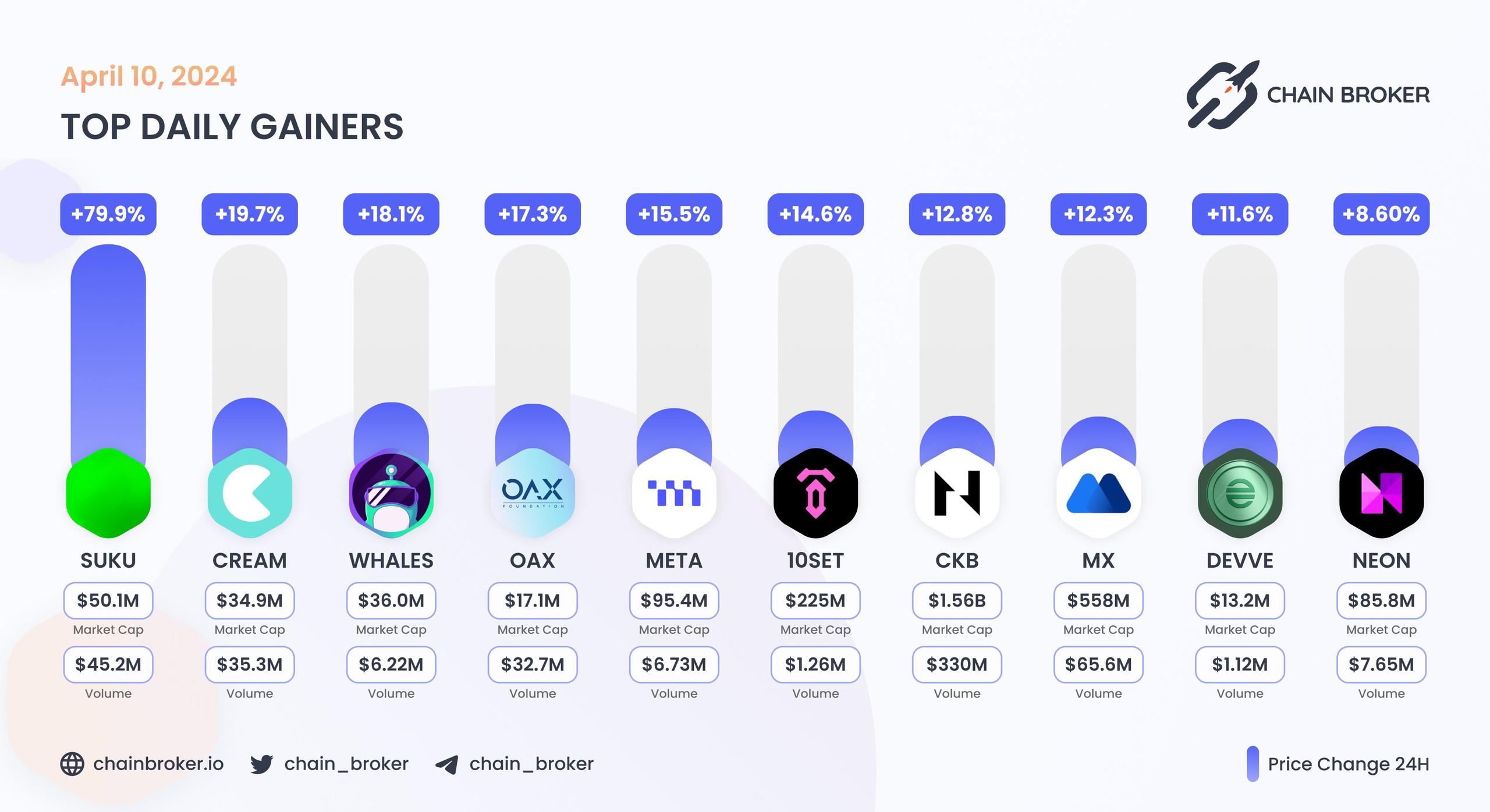 Top daily gainers