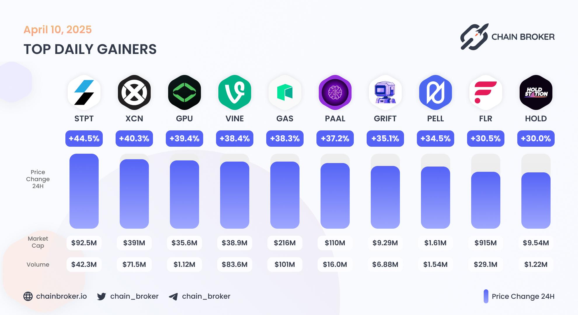 Top daily gainers