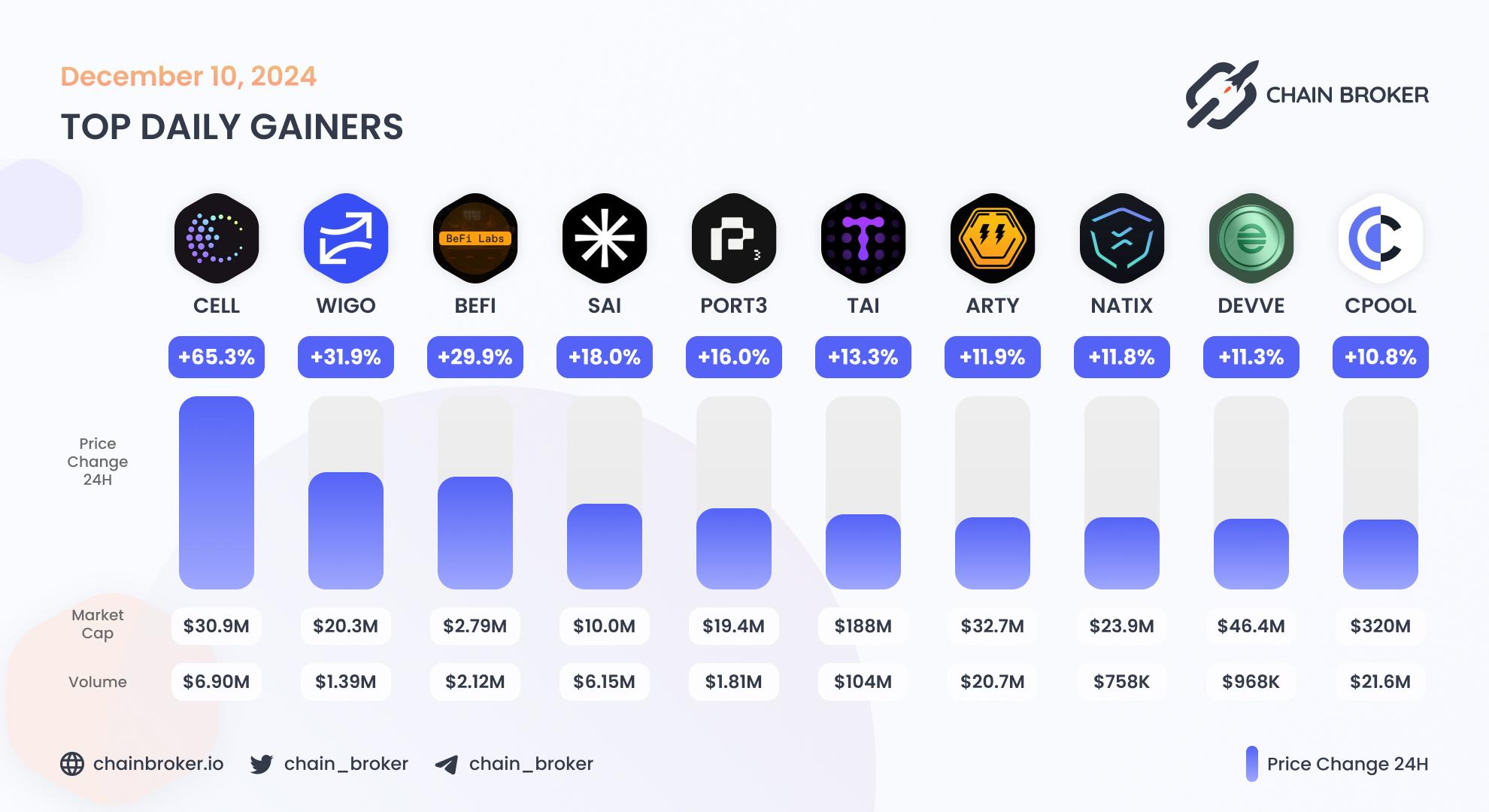 Top daily gainers