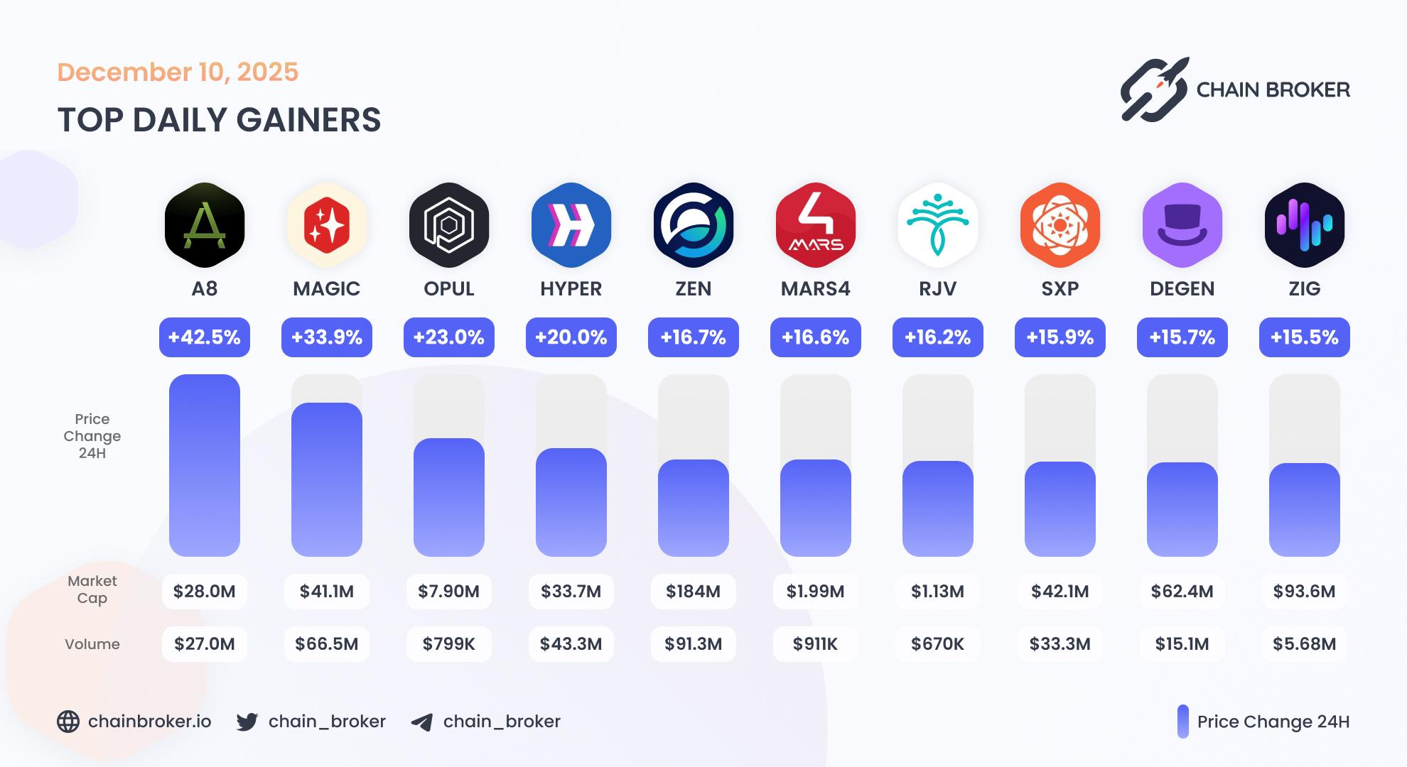 Top daily gainers