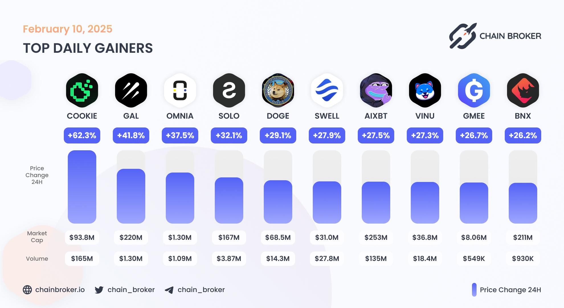 Top daily gainers