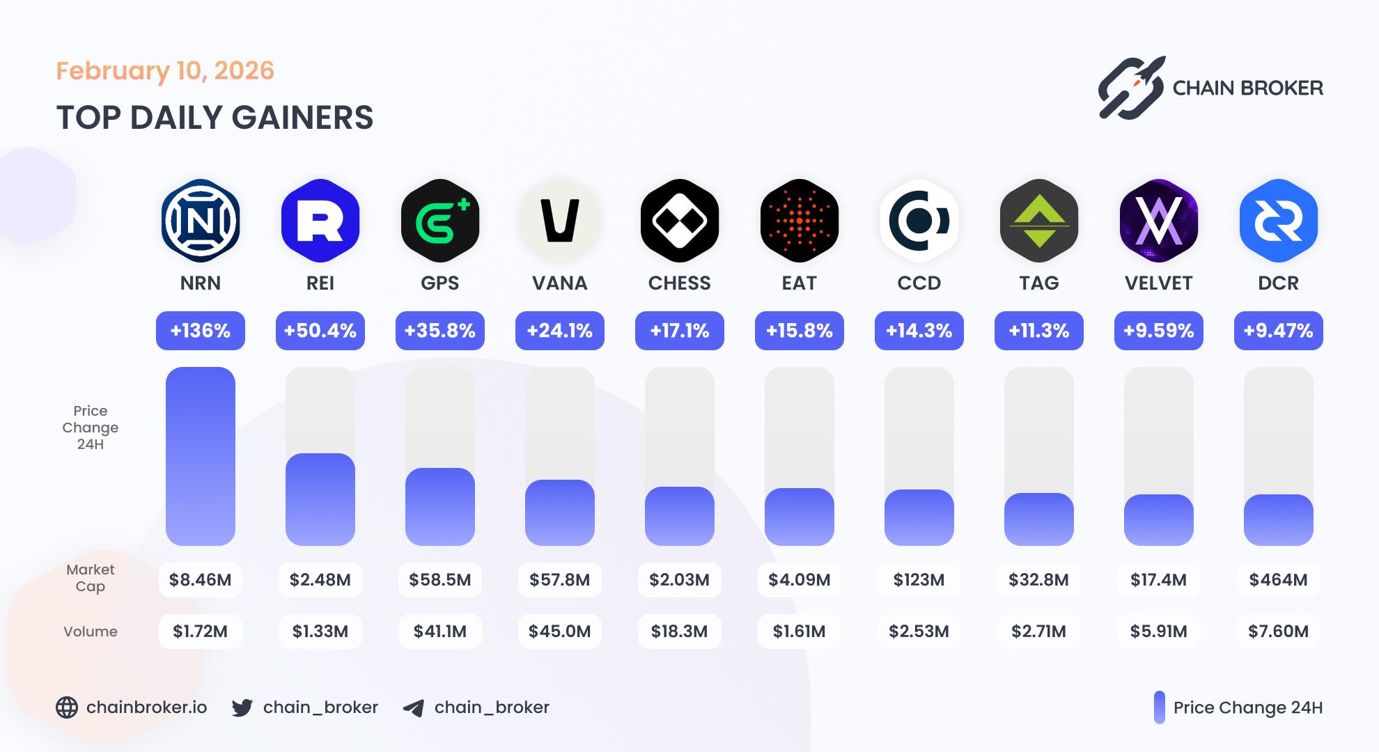 Top daily gainers