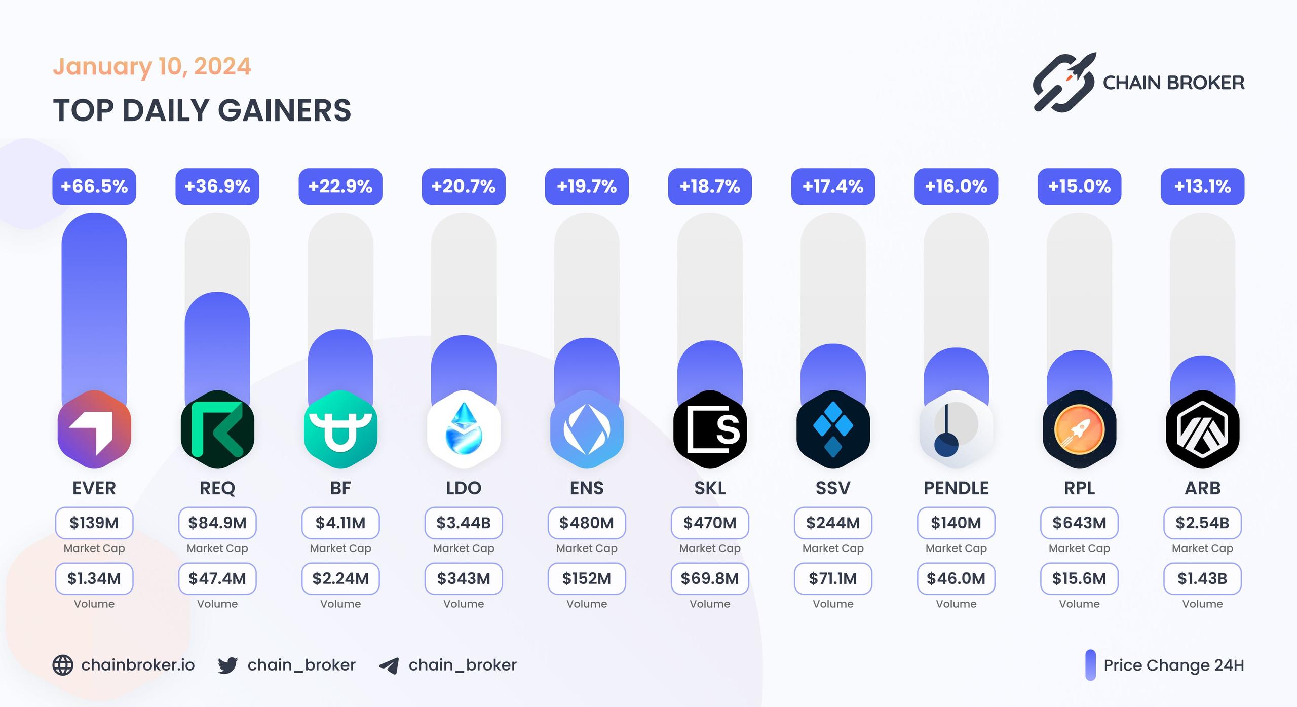 Top daily gainers