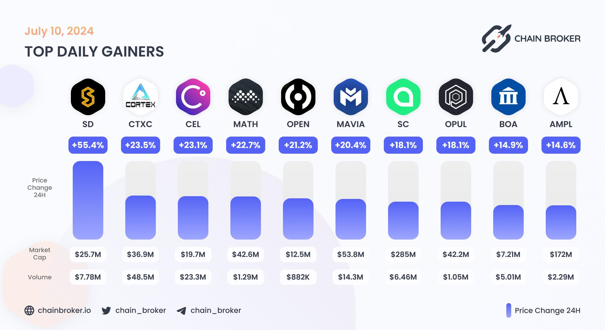 Top daily gainers