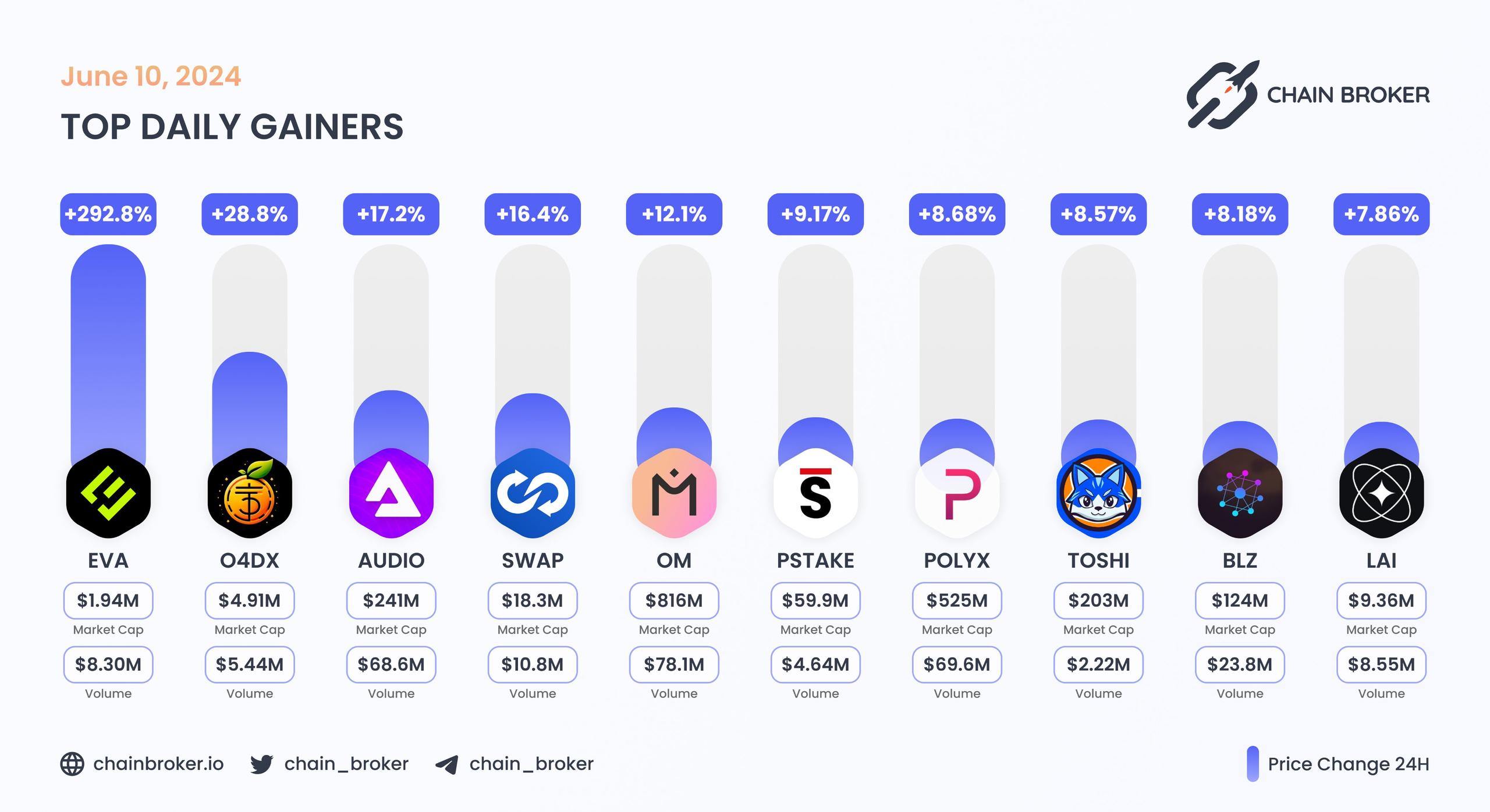 Top daily gainers