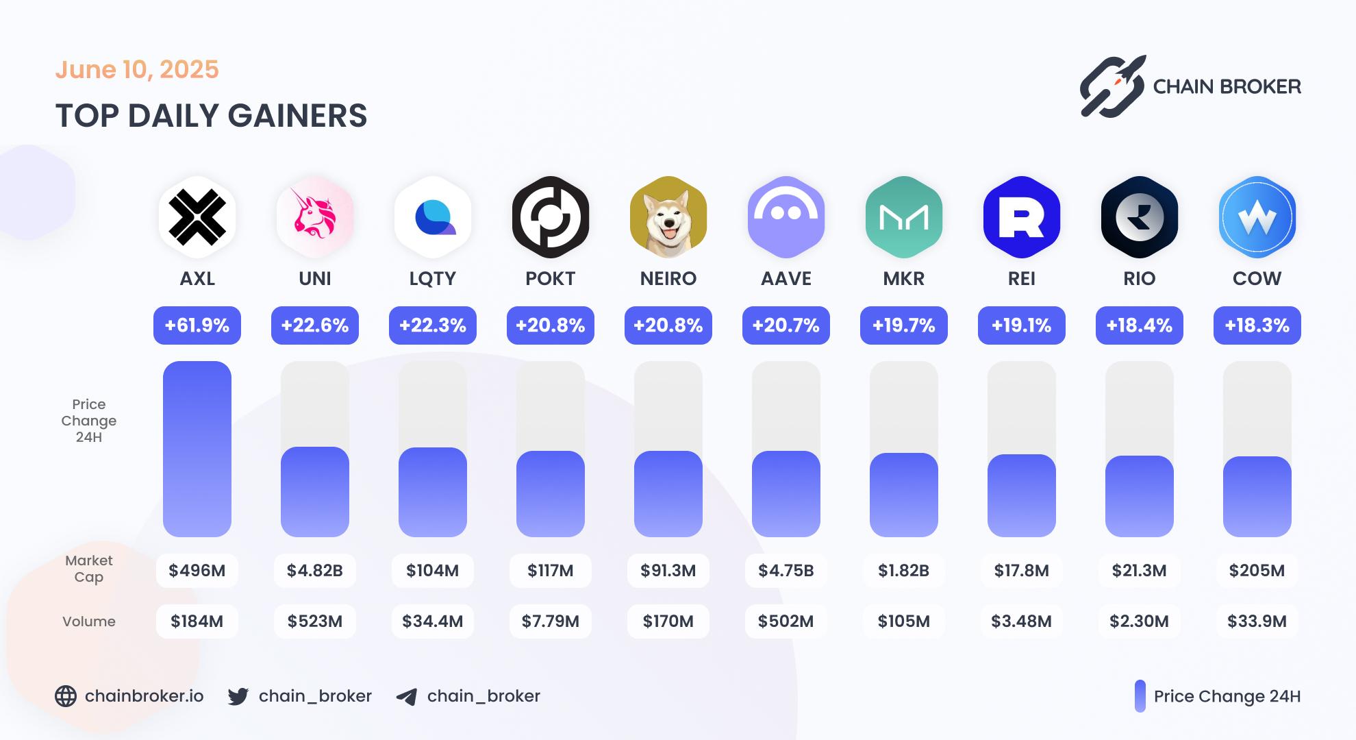 Top daily gainers