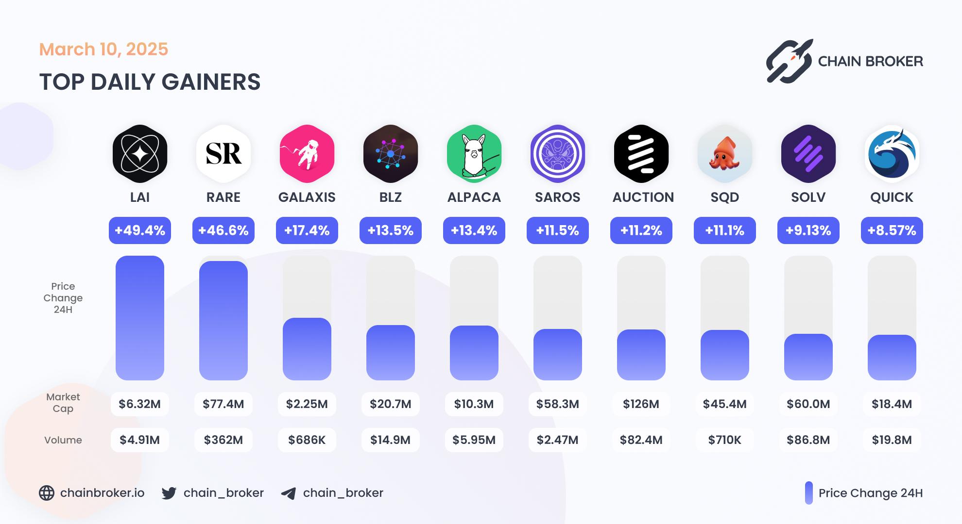 Top daily gainers