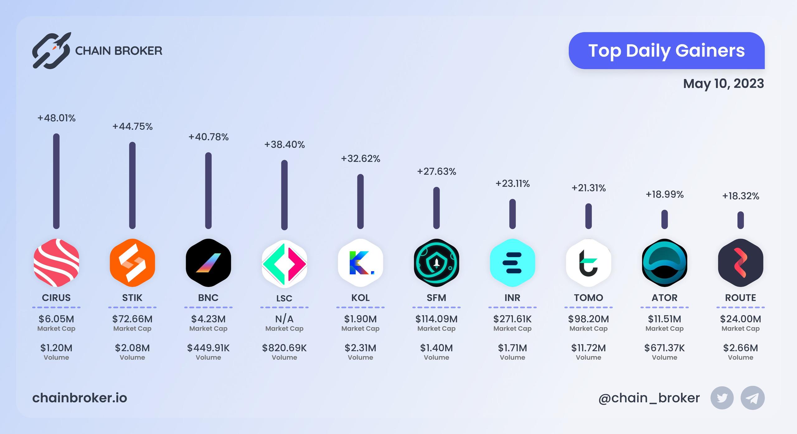 Top daily gainers