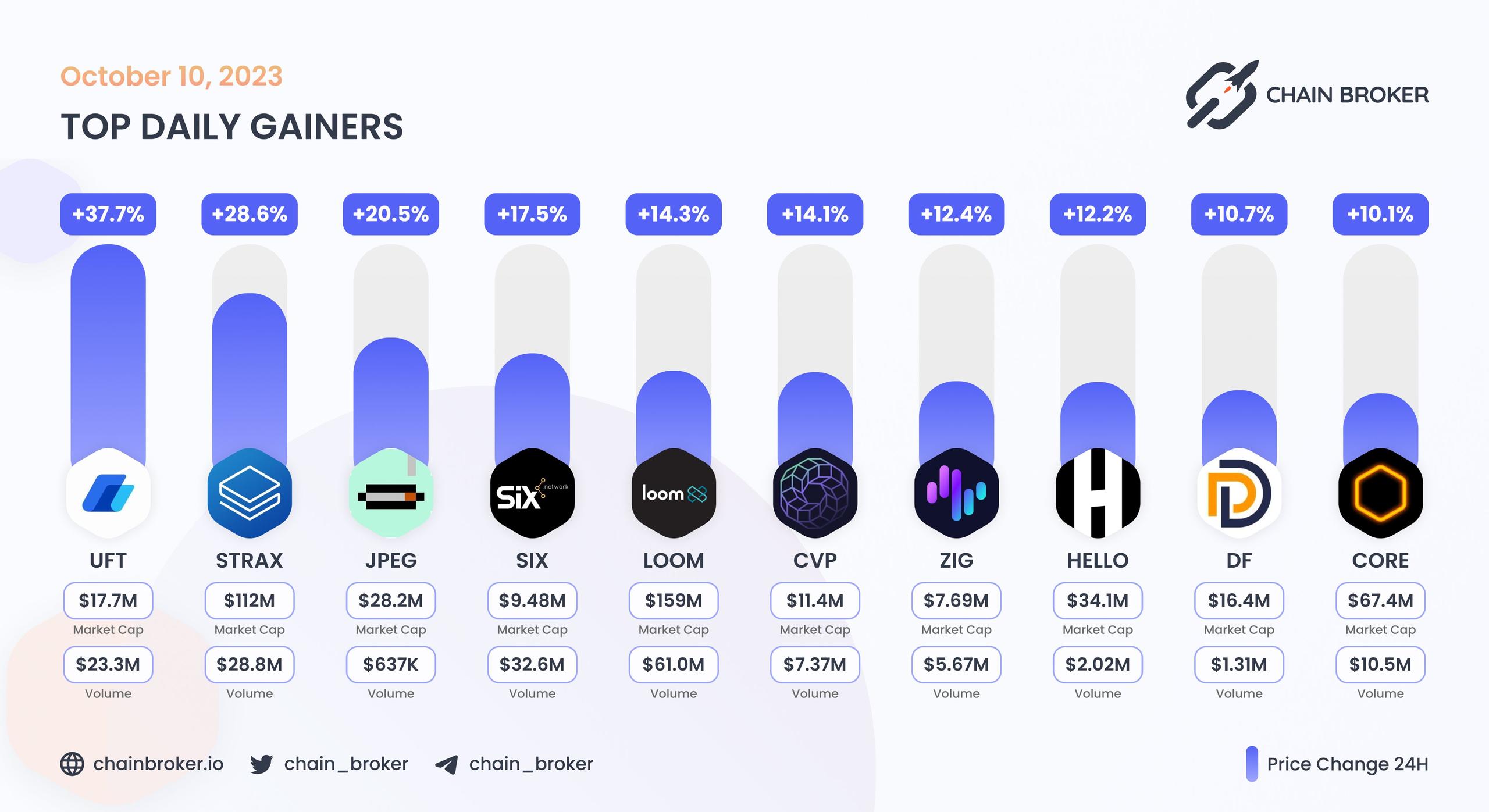 Top daily gainers