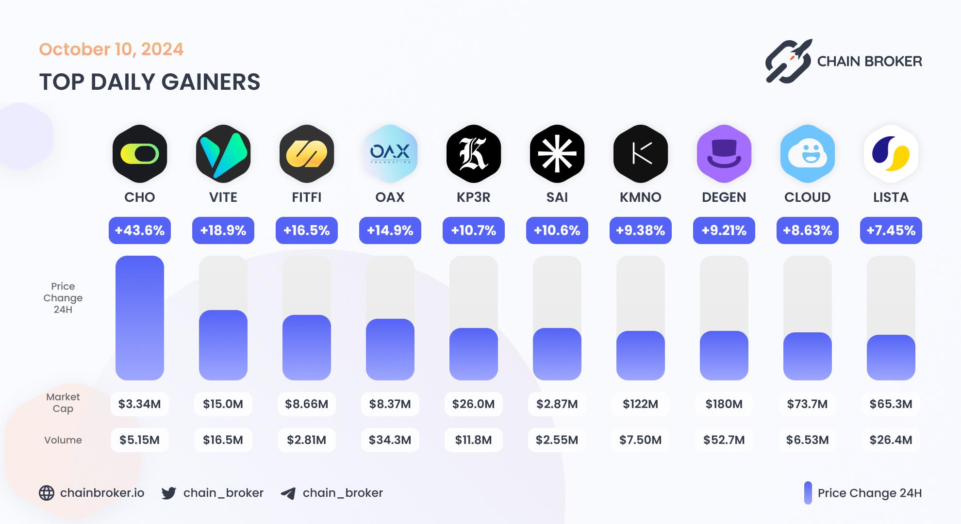 Top daily gainers