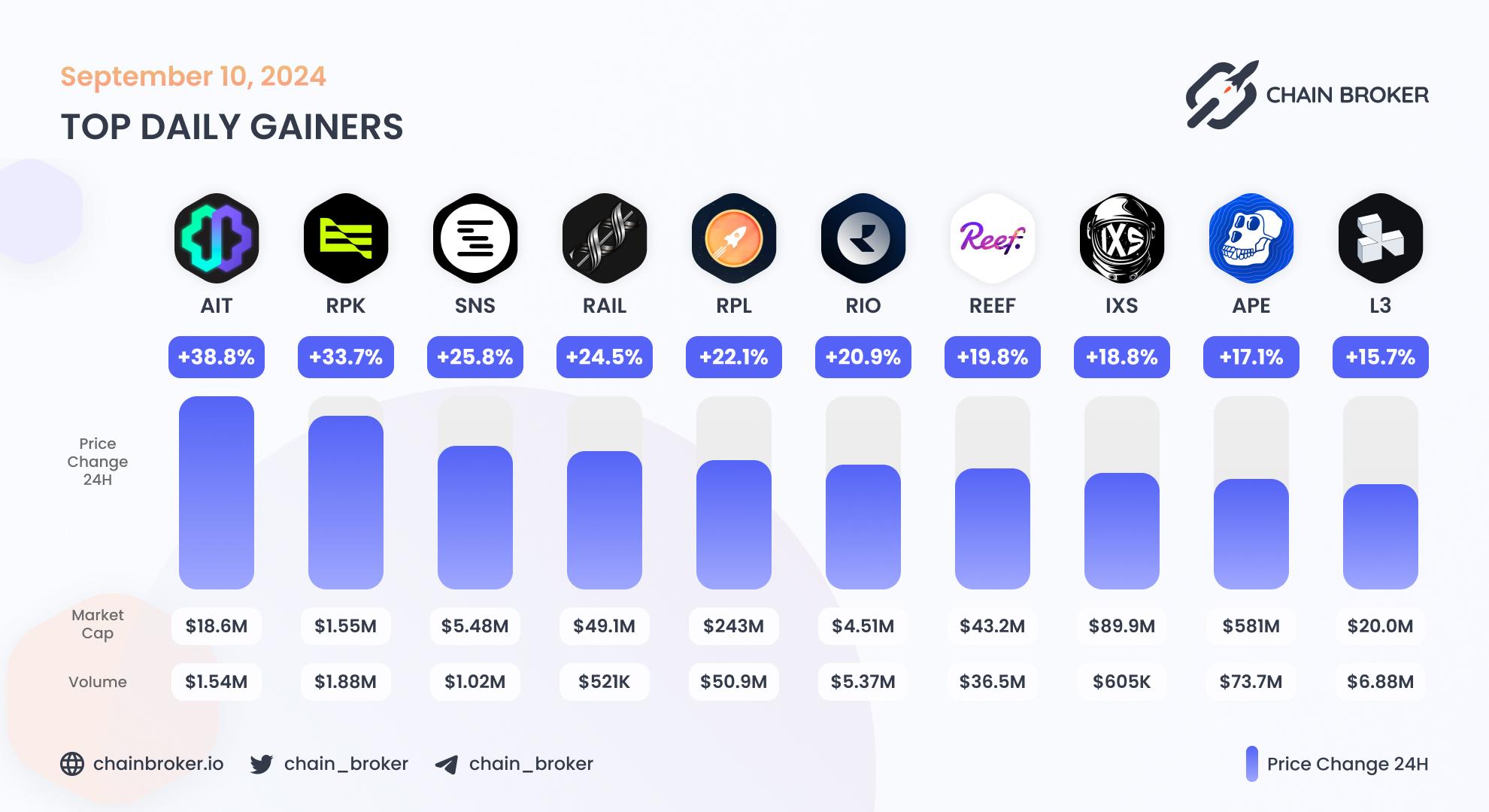 Top daily gainers