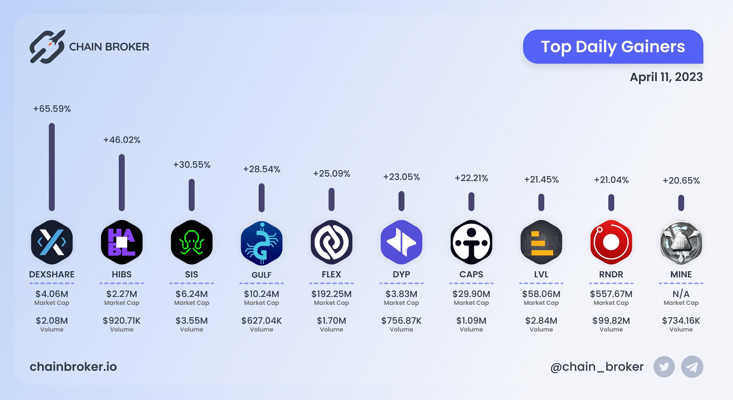 Top daily gainers