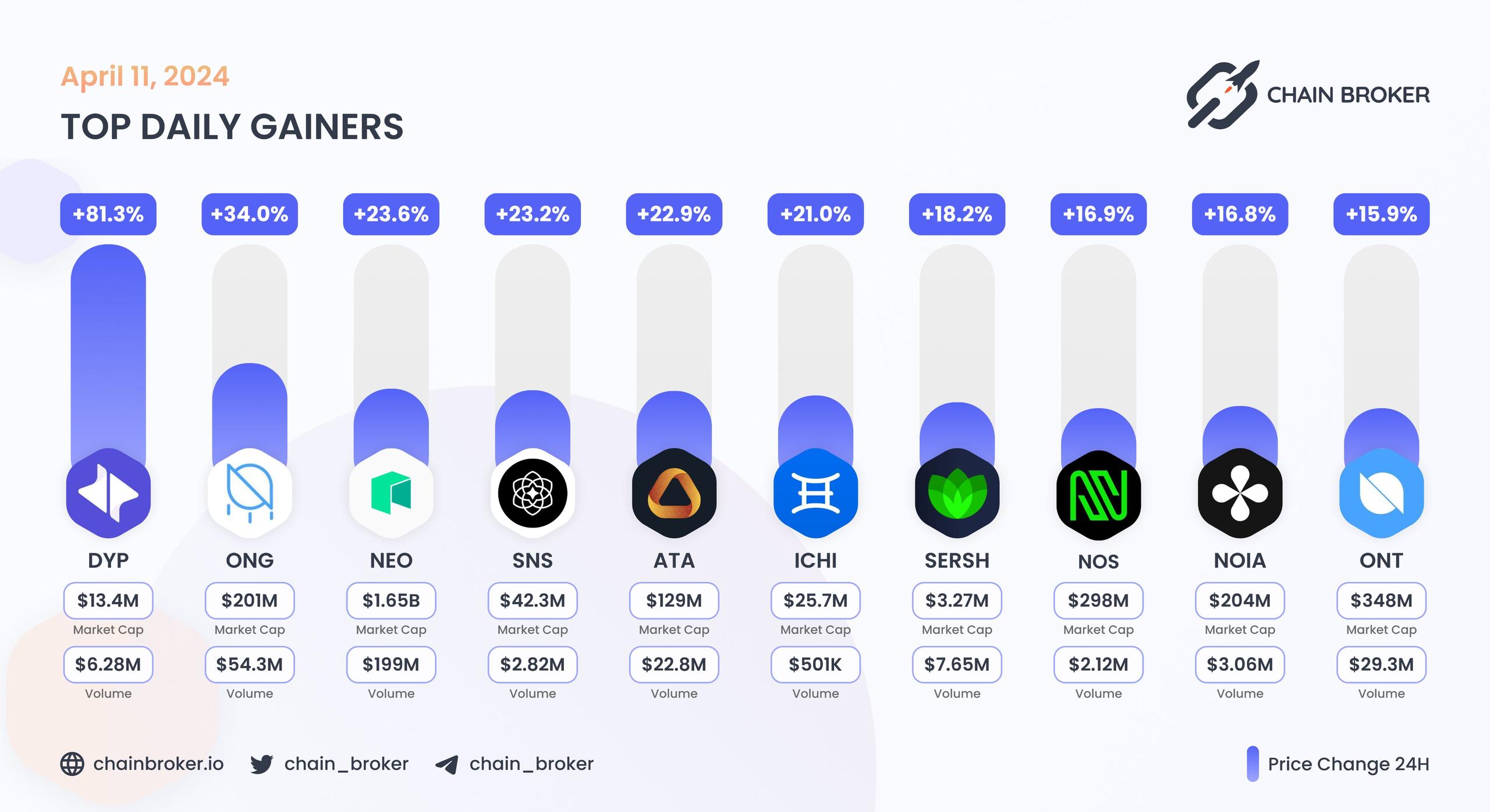 Top daily gainers