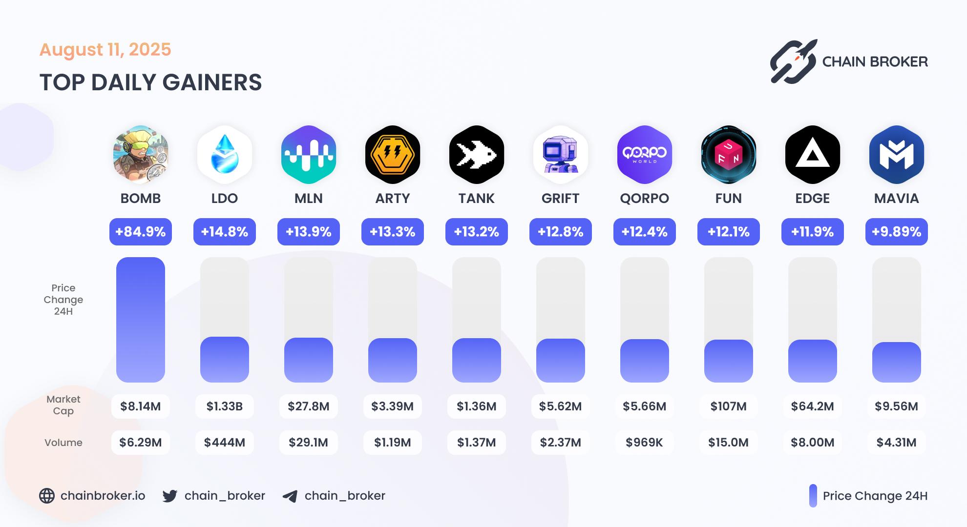 Top daily gainers