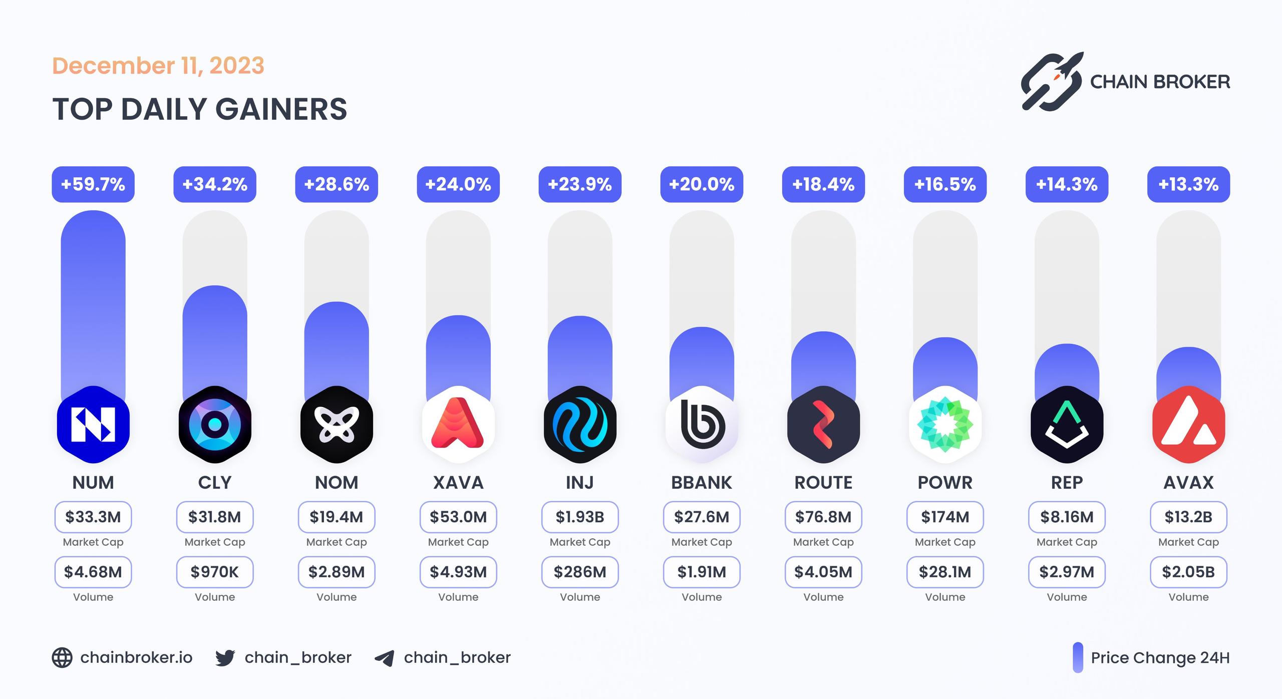 Top daily gainers