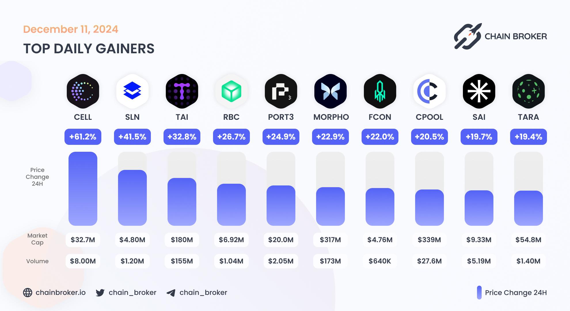 Top daily gainers