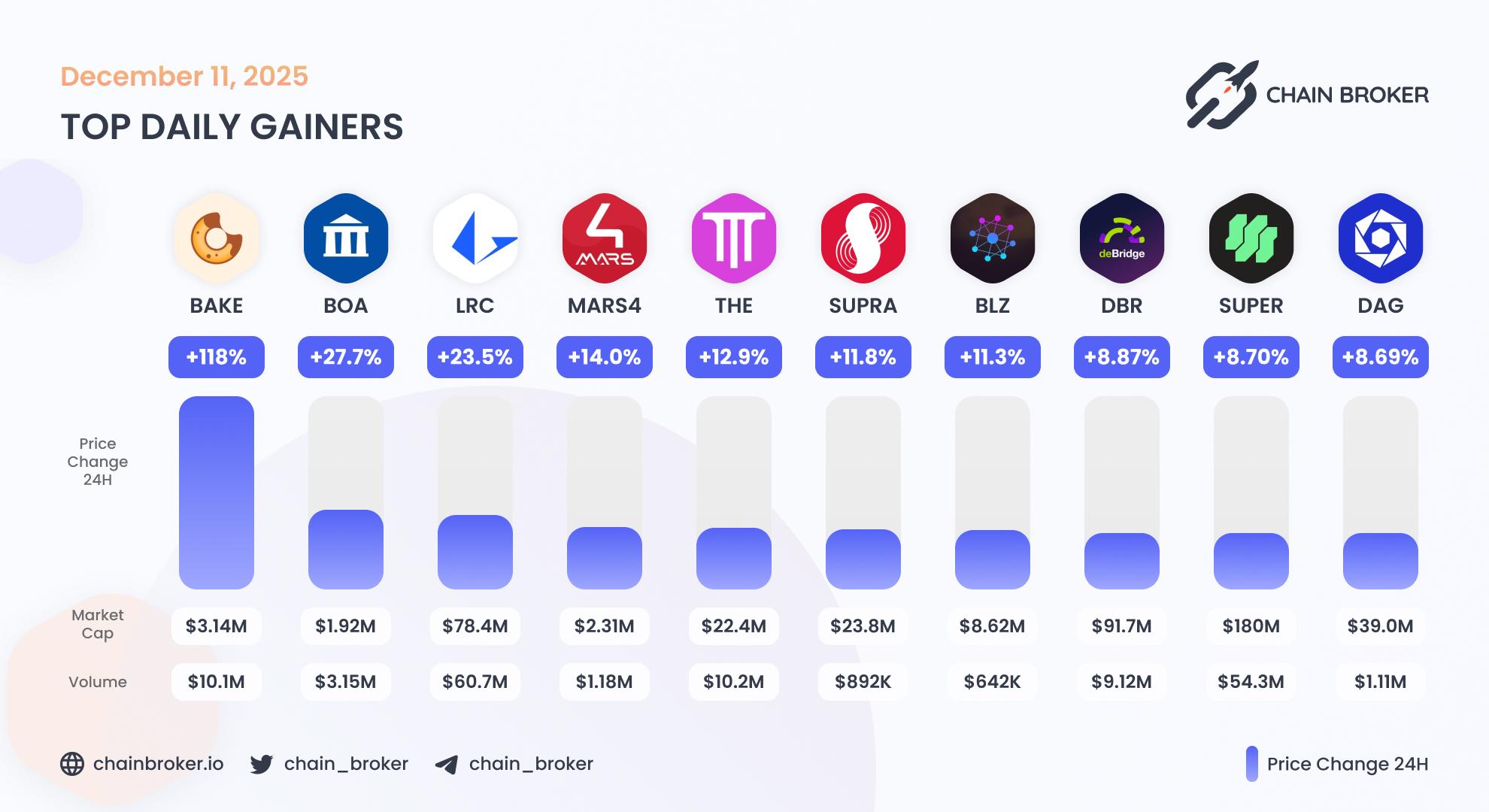 Top daily gainers