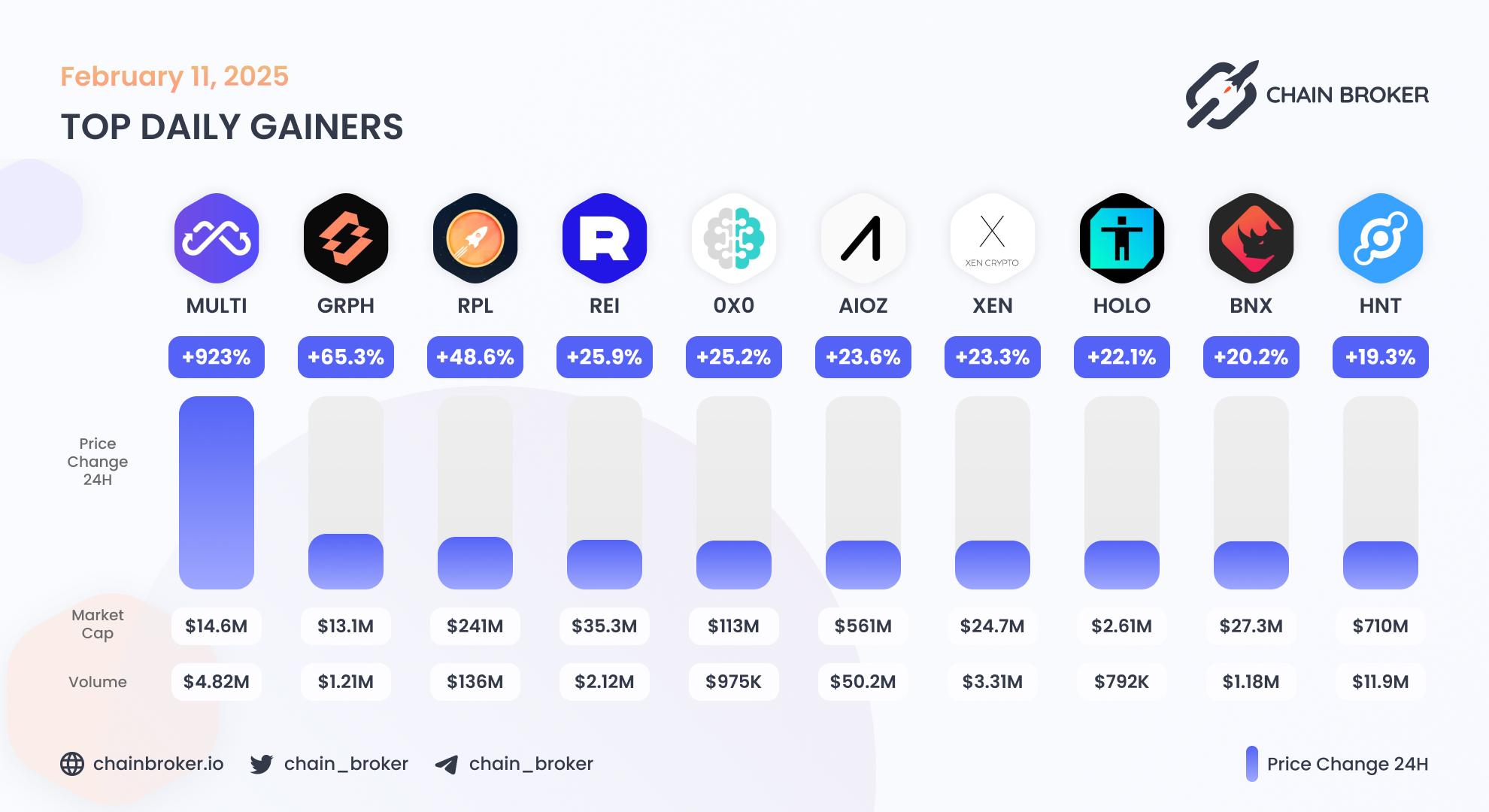 Top daily gainers
