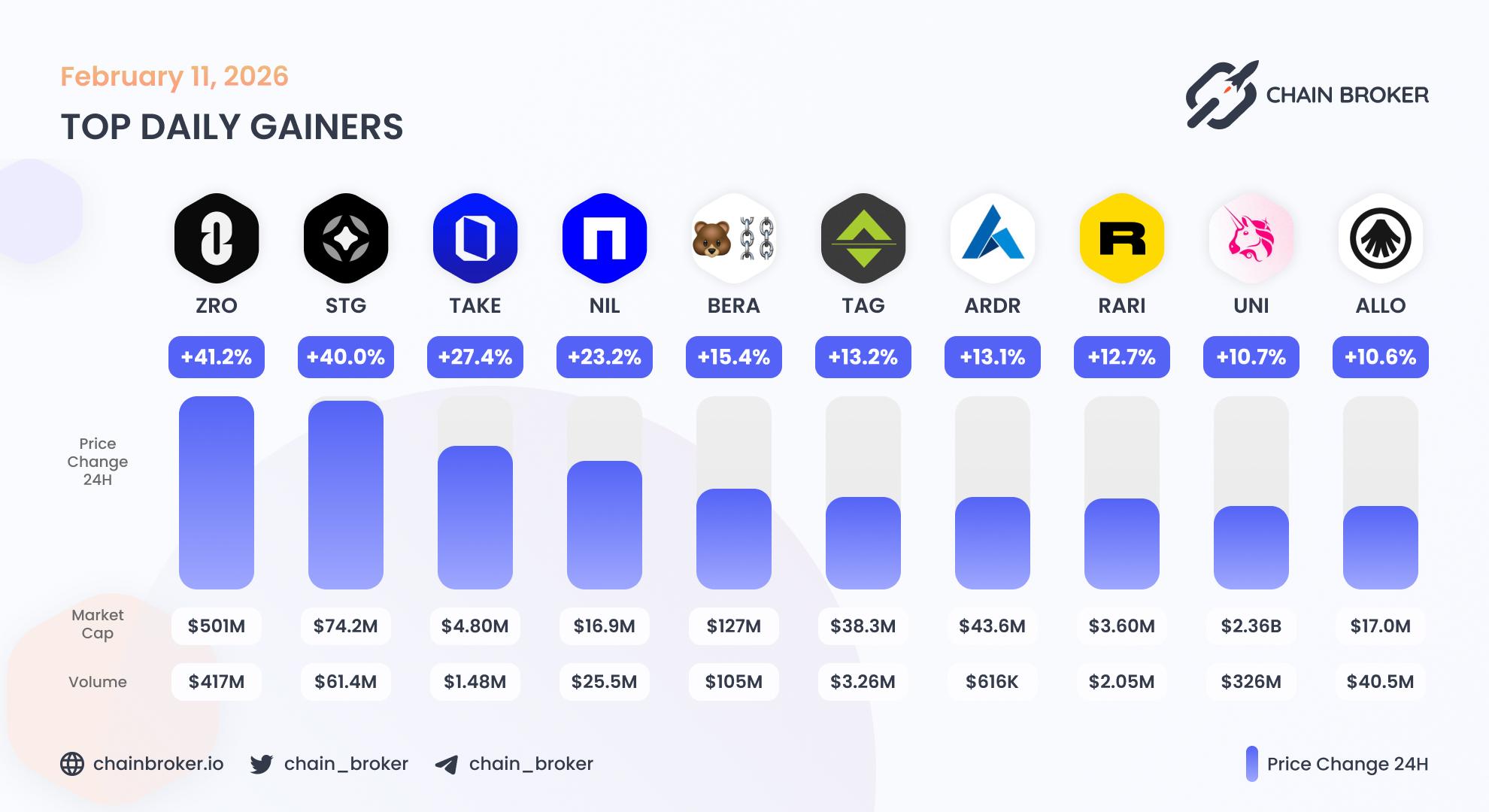 Top daily gainers