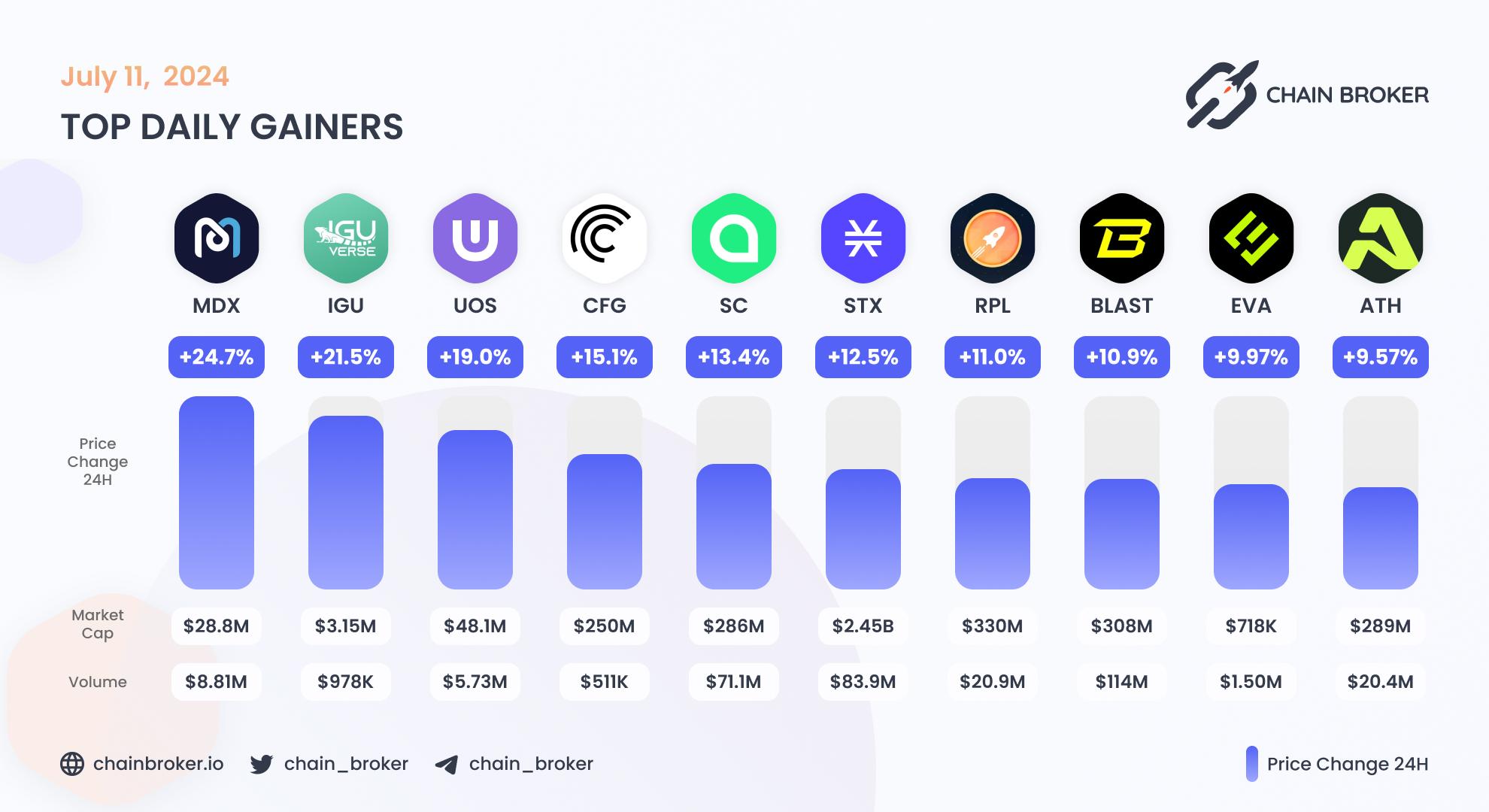 Top daily gainers