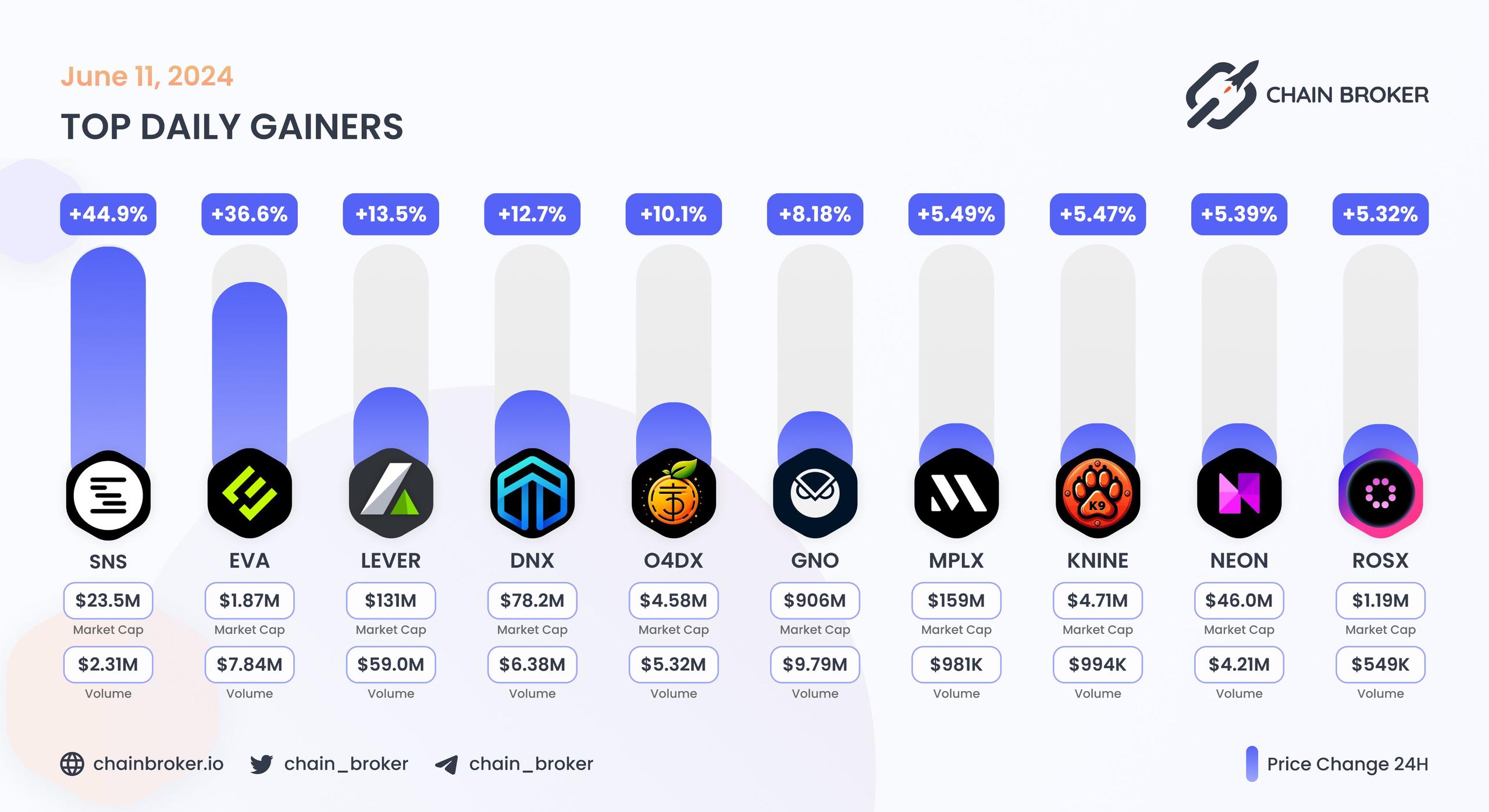 Top daily gainers