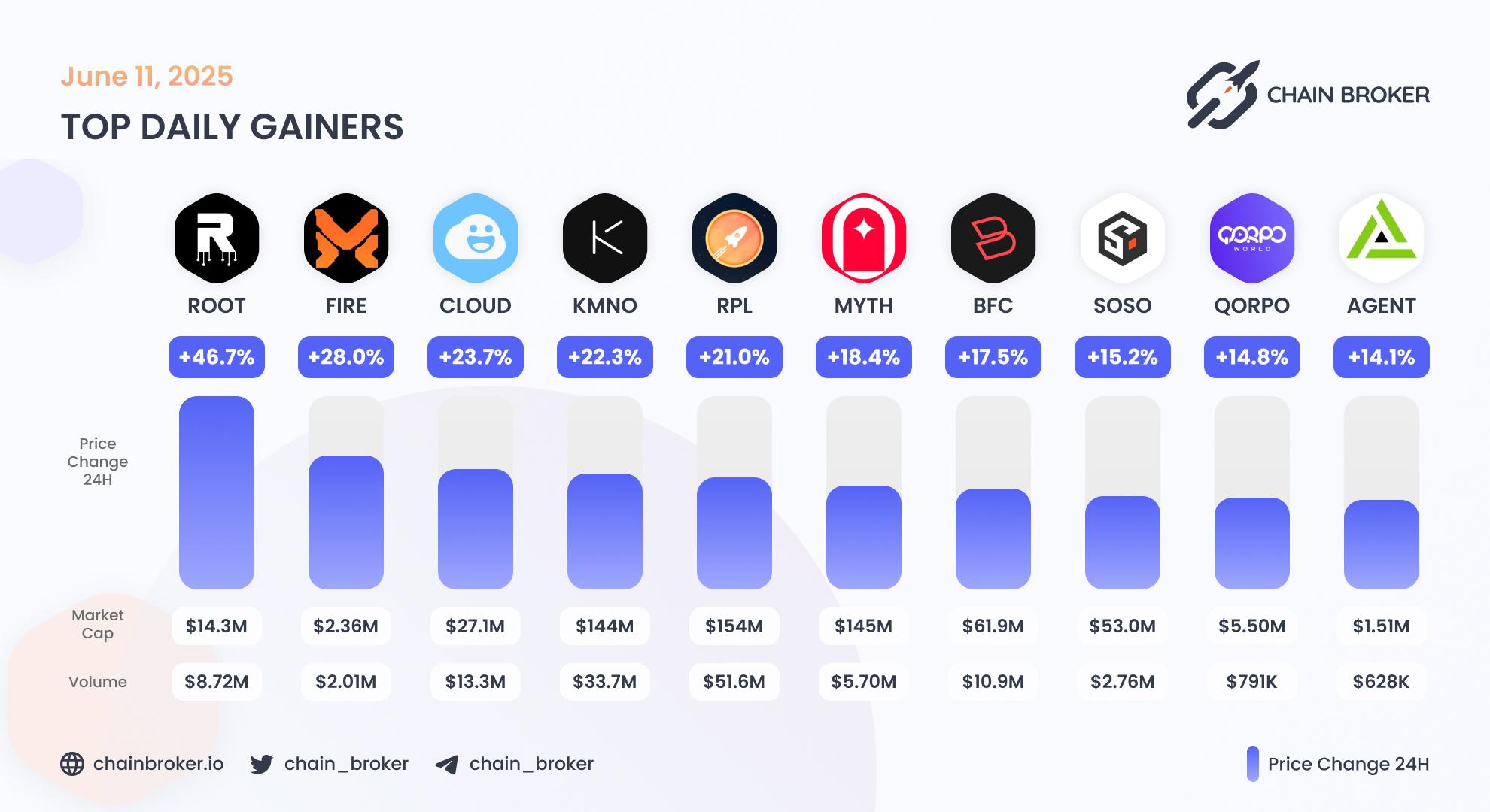 Top daily gainers