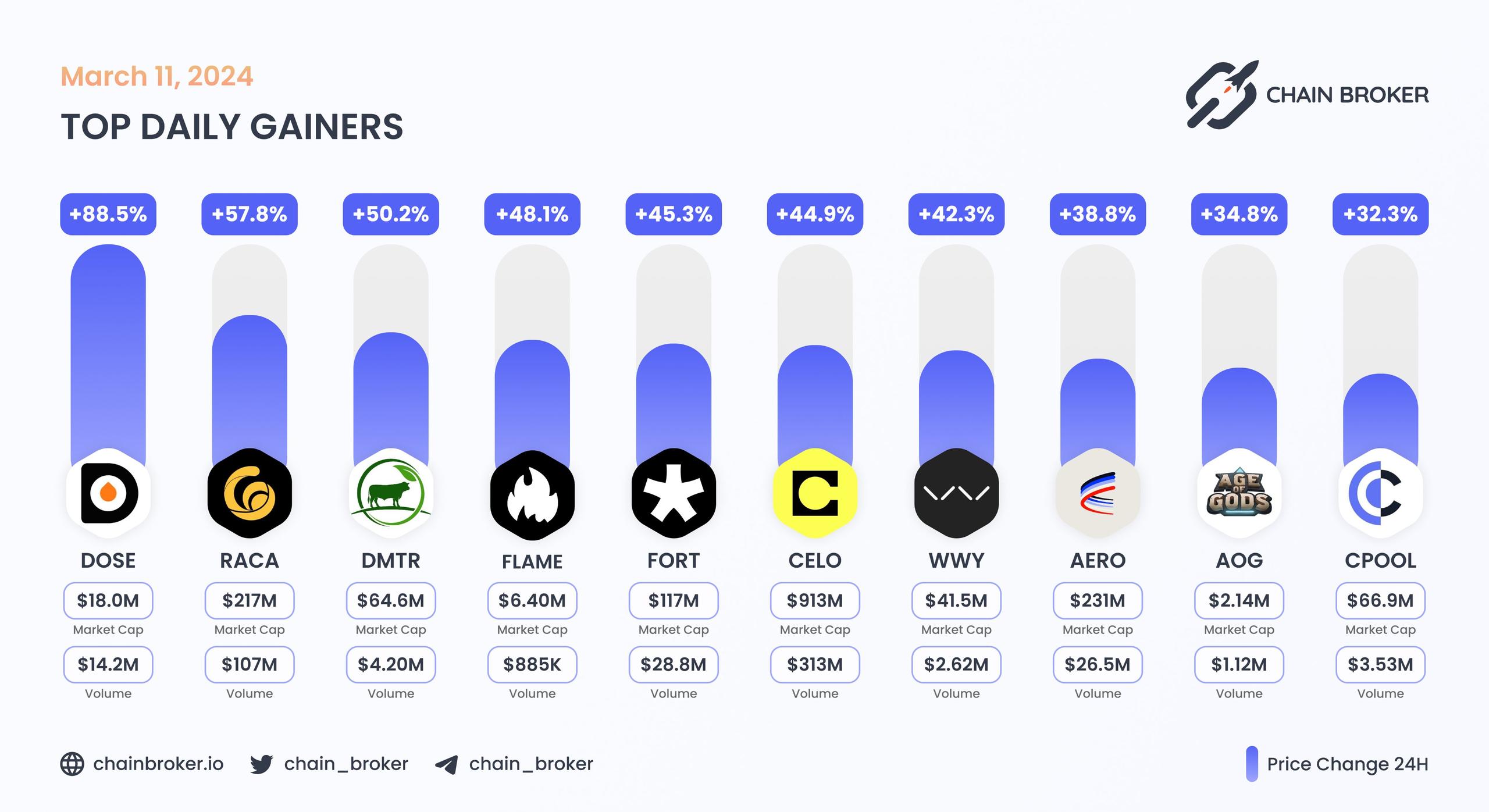 Top daily gainers