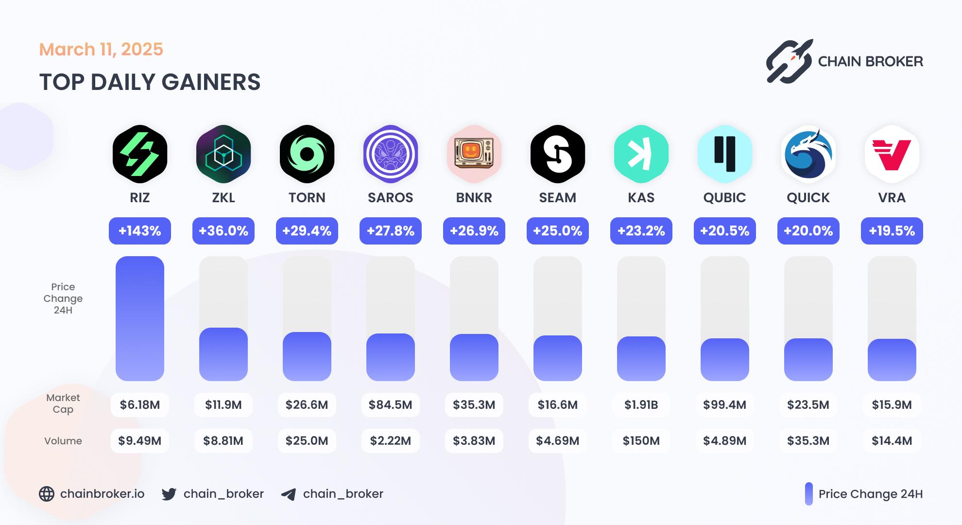 Top daily gainers