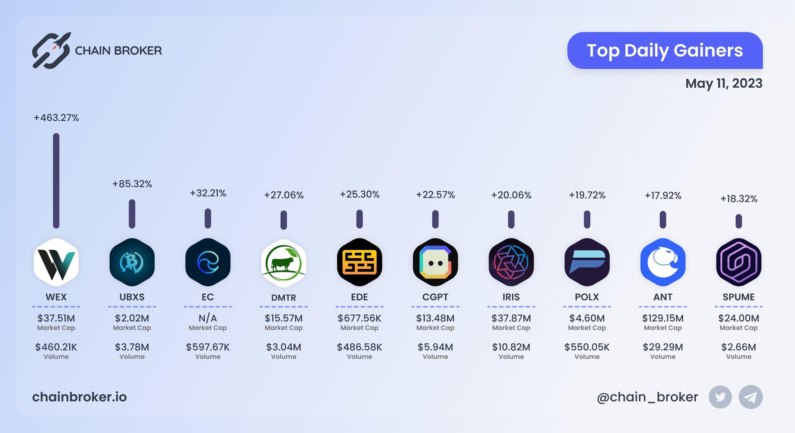 Top daily gainers