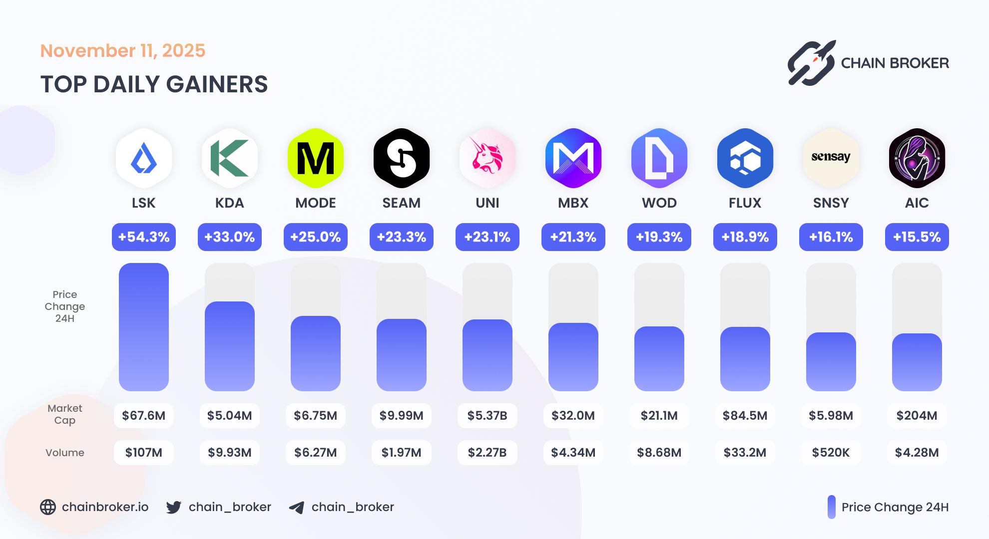 Top daily gainers