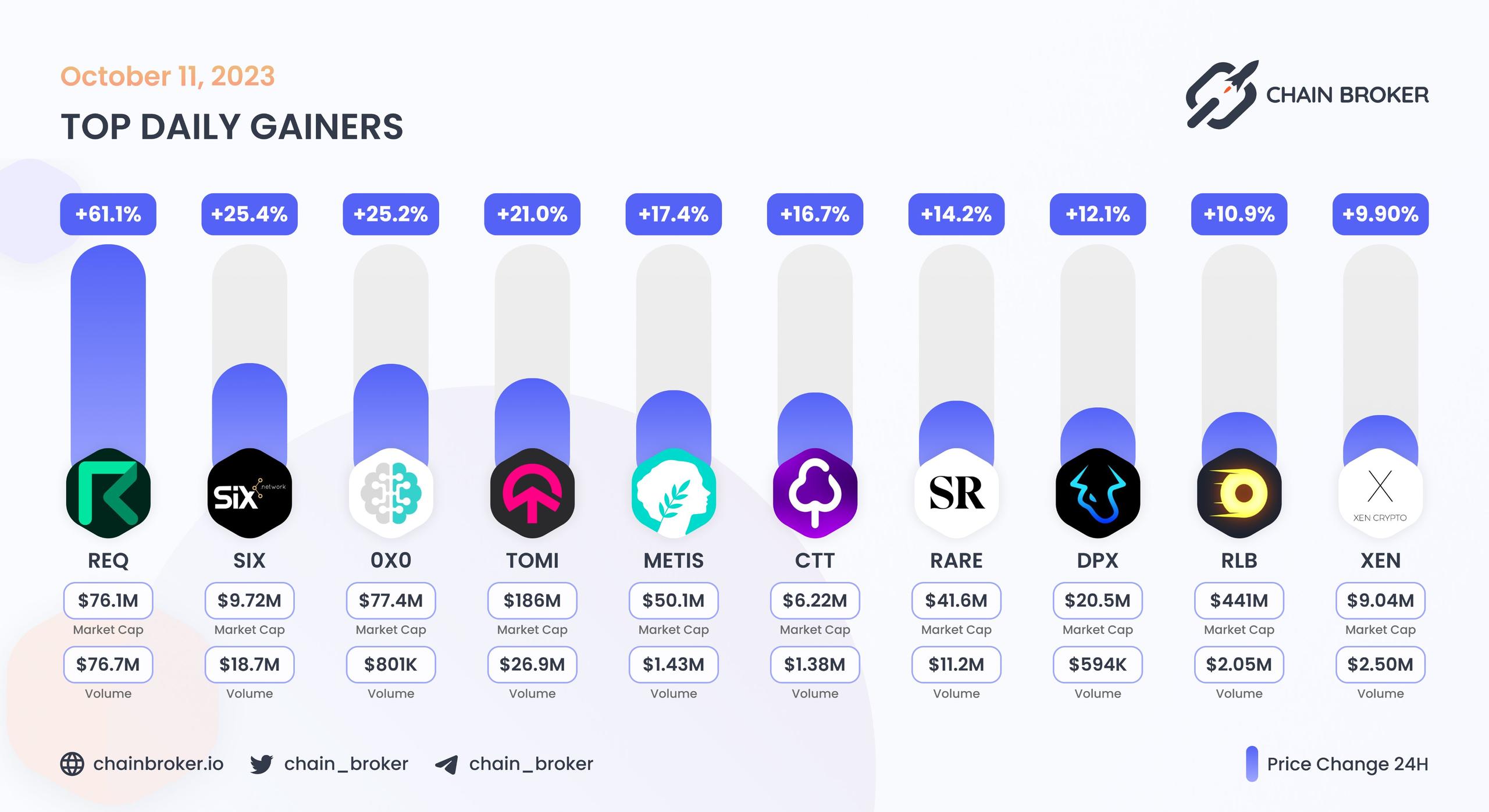 Top daily gainers
