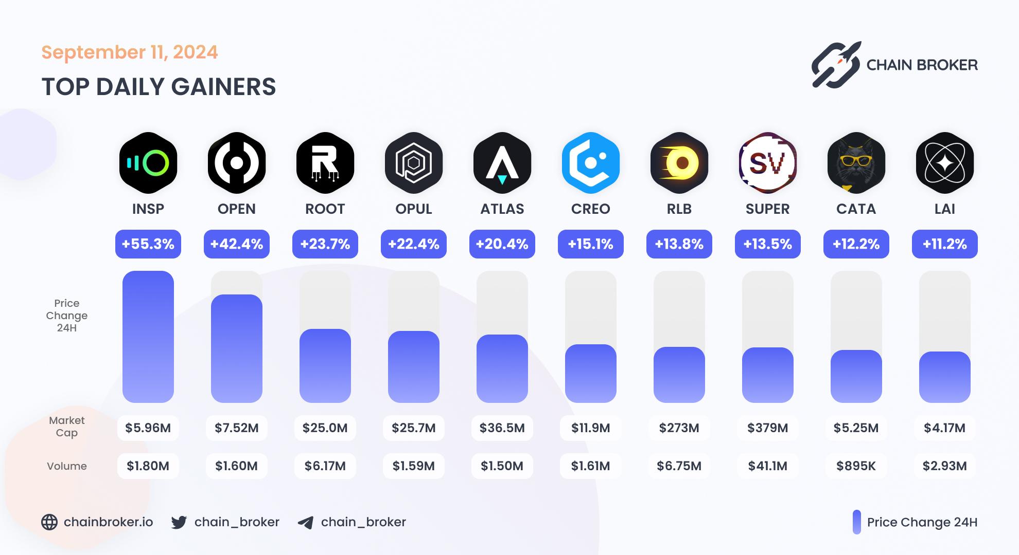 Top daily gainers