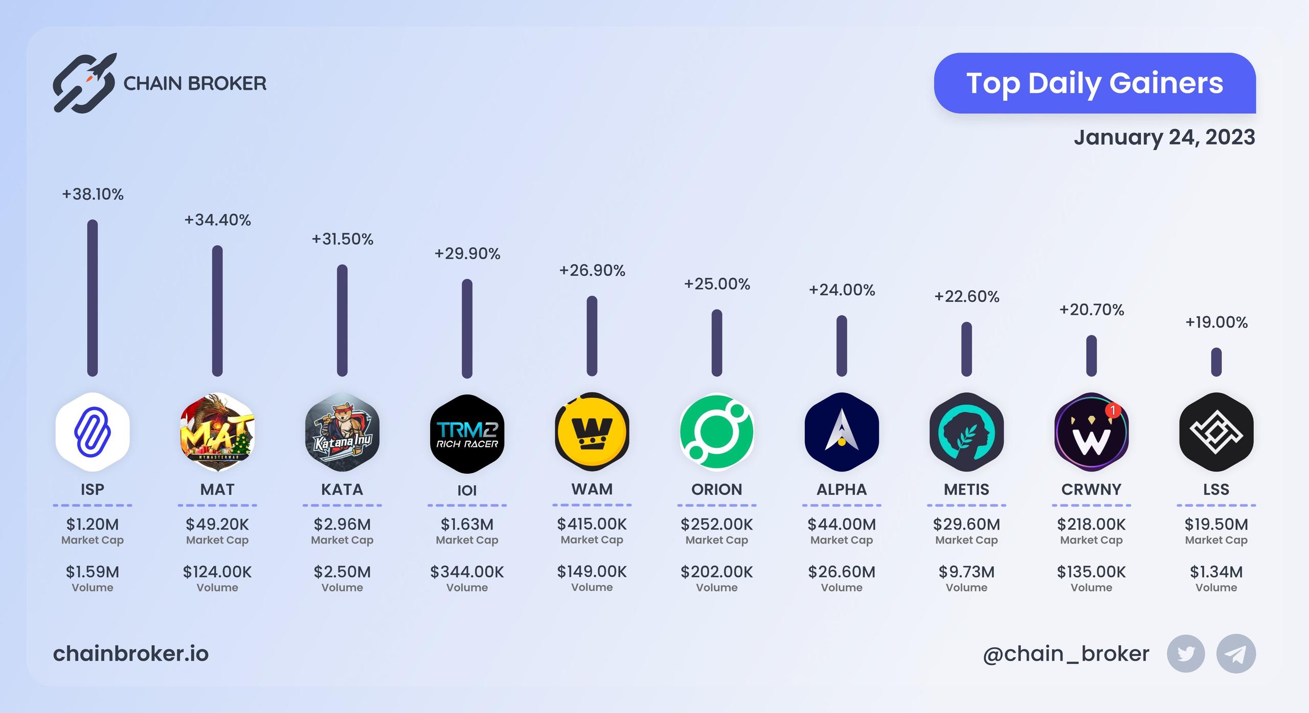 Top daily gainers
