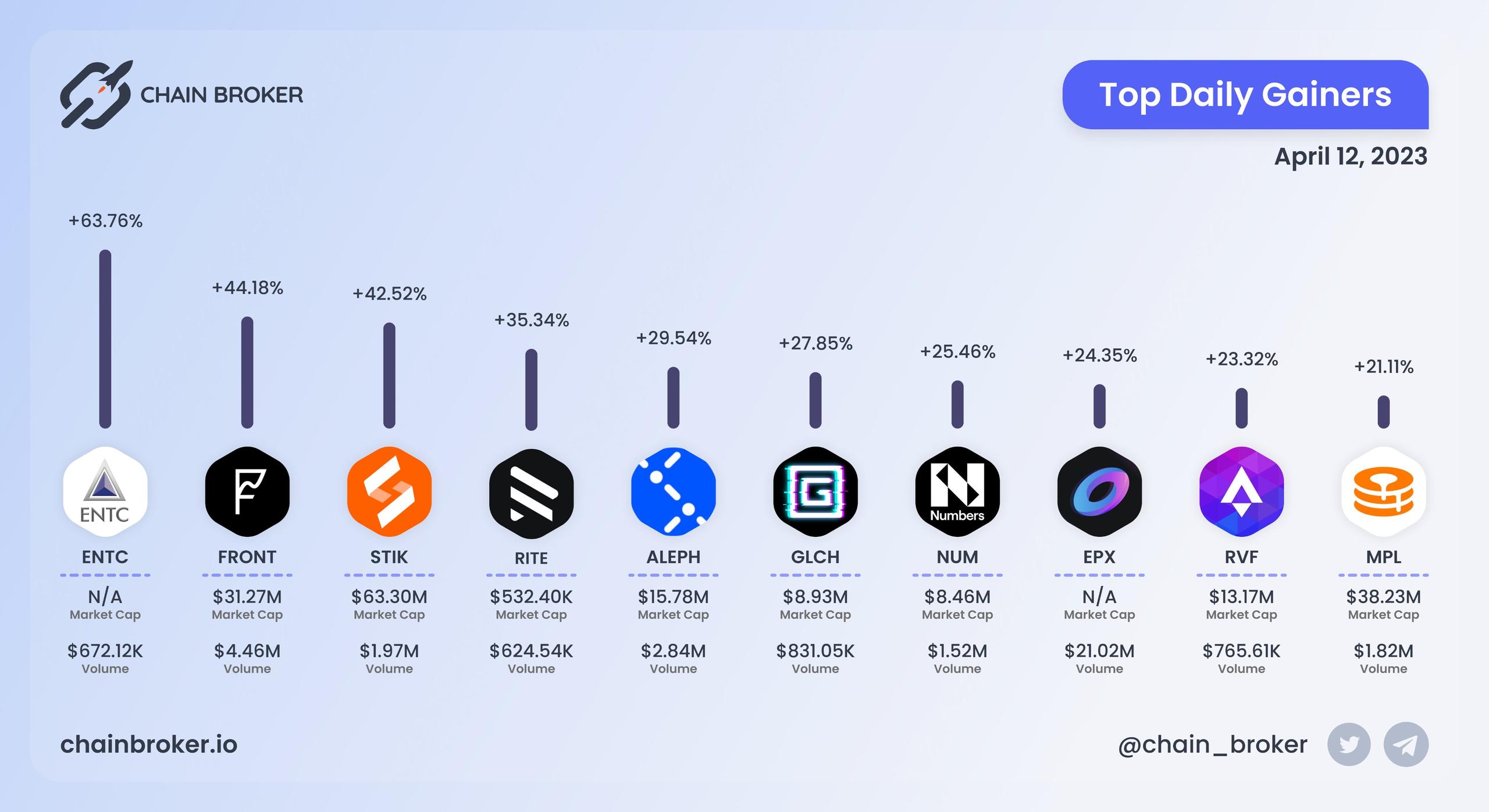 Top daily gainers