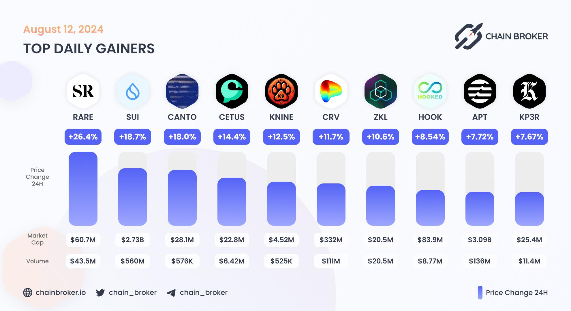 Top daily gainers