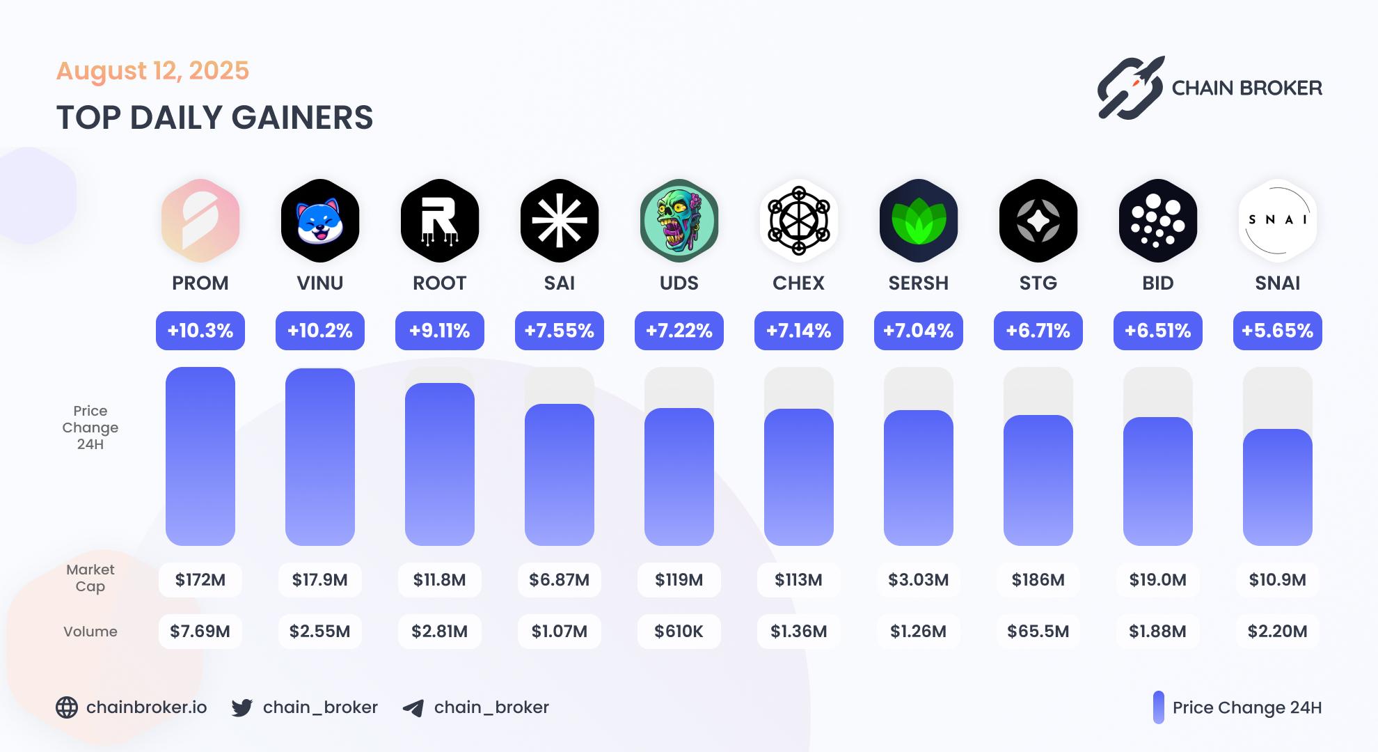 Top daily gainers