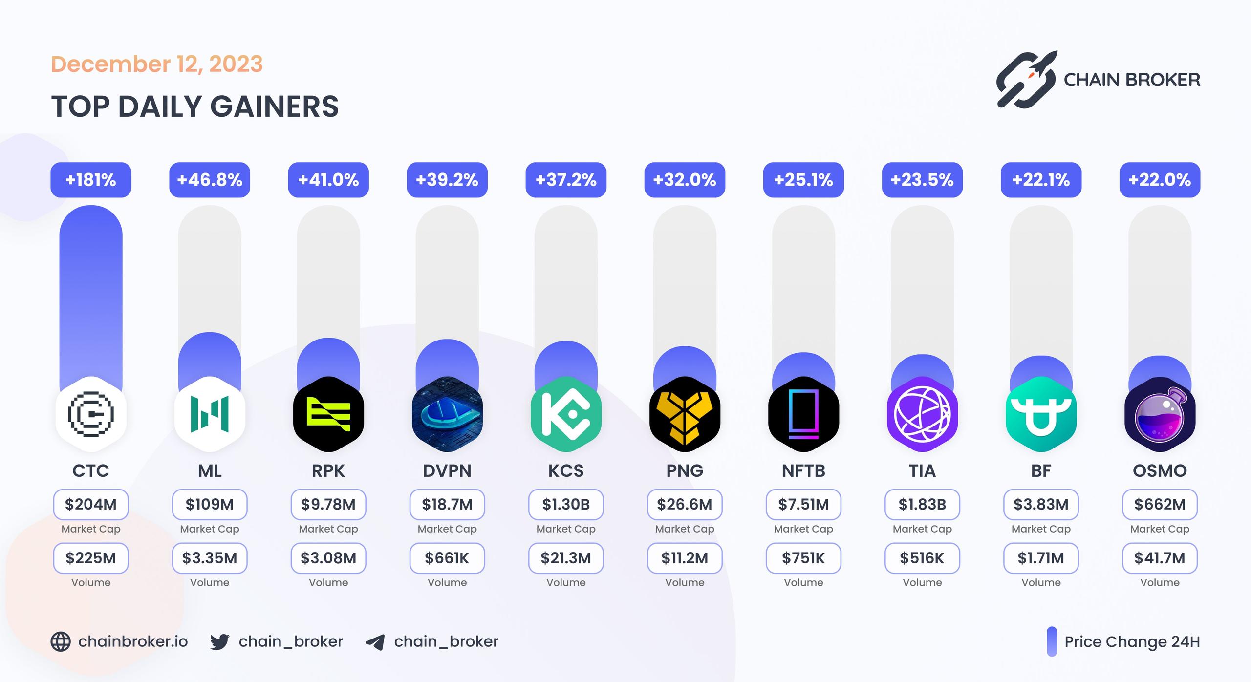 Top daily gainers