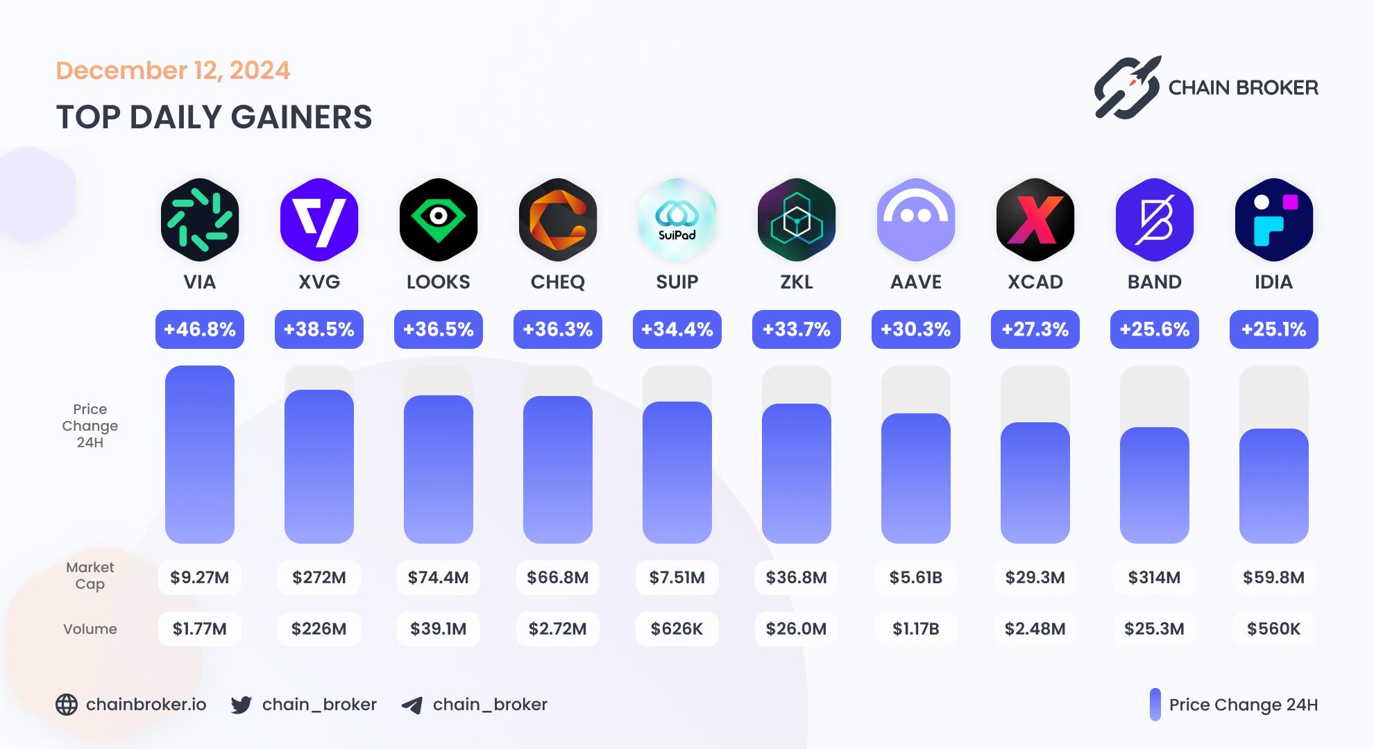 Top daily gainers