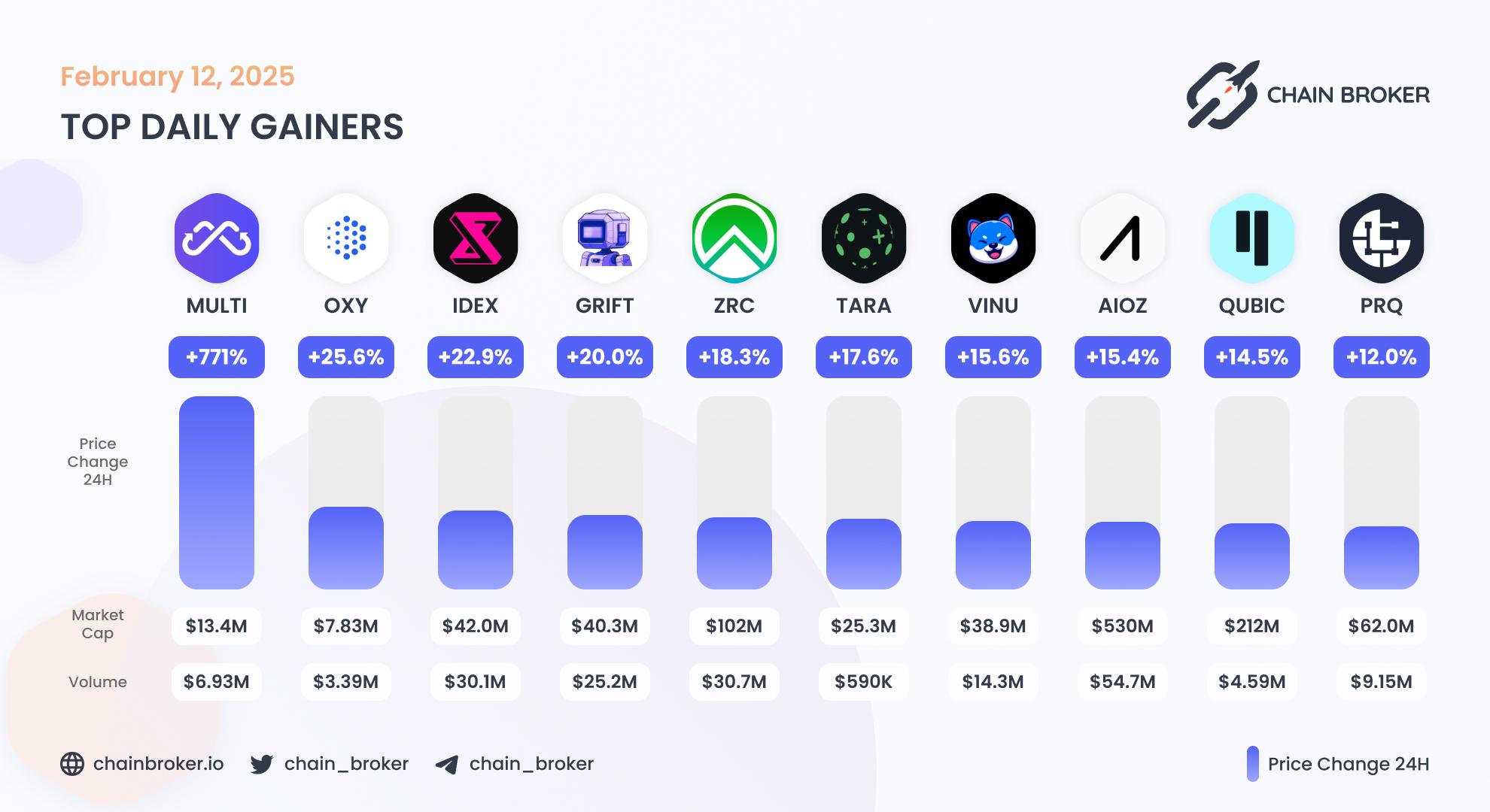 Top daily gainers