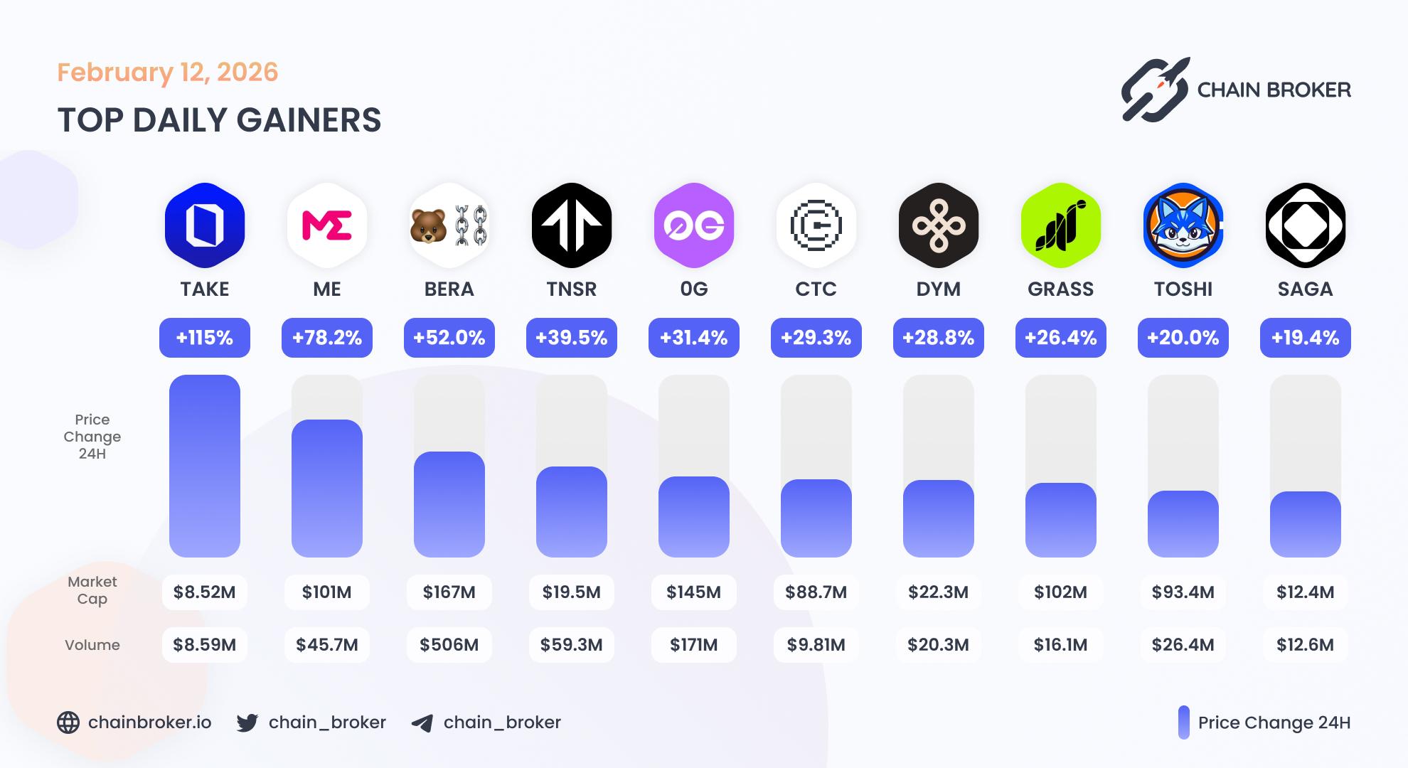 Top daily gainers