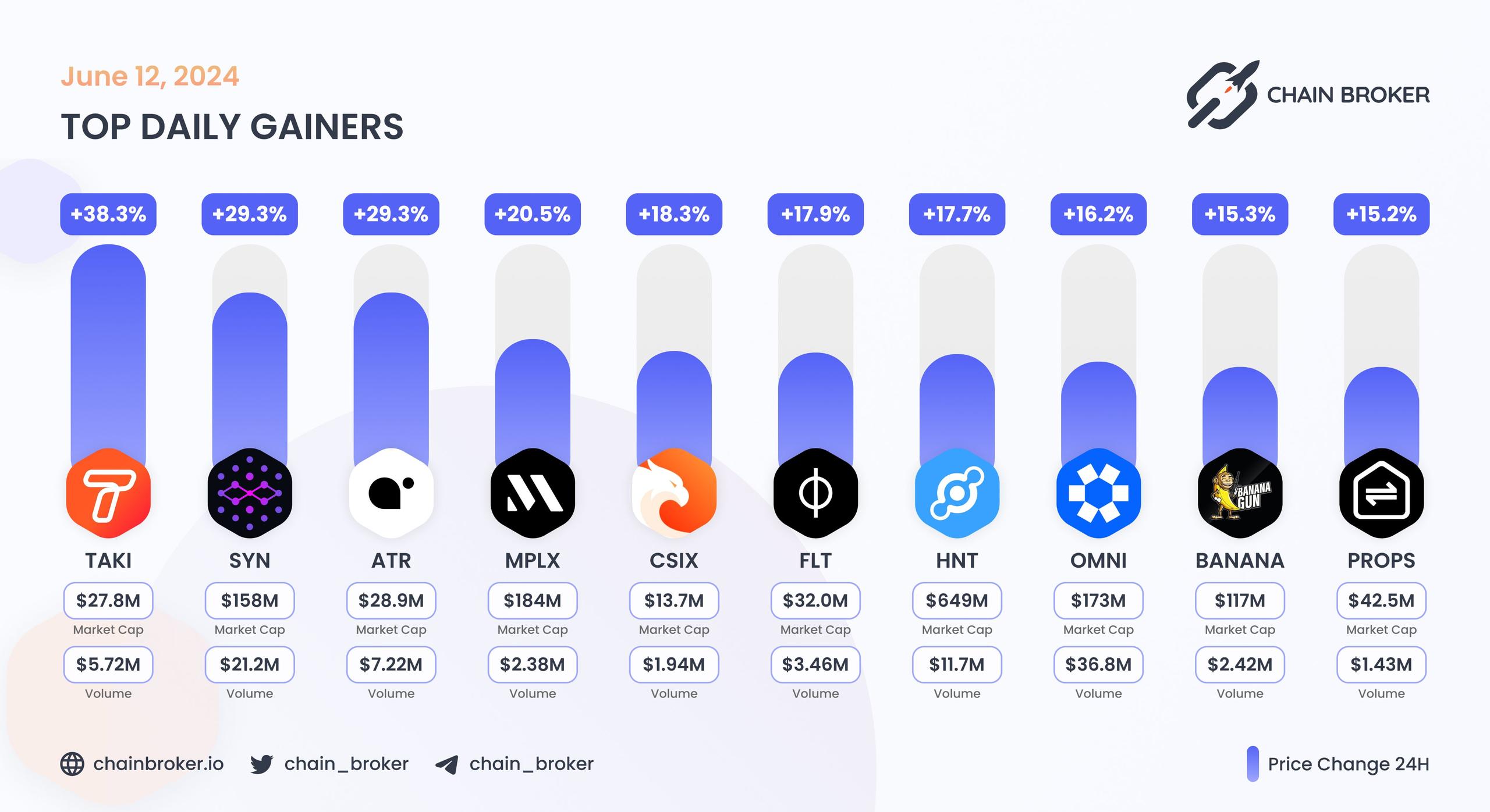 Top daily gainers