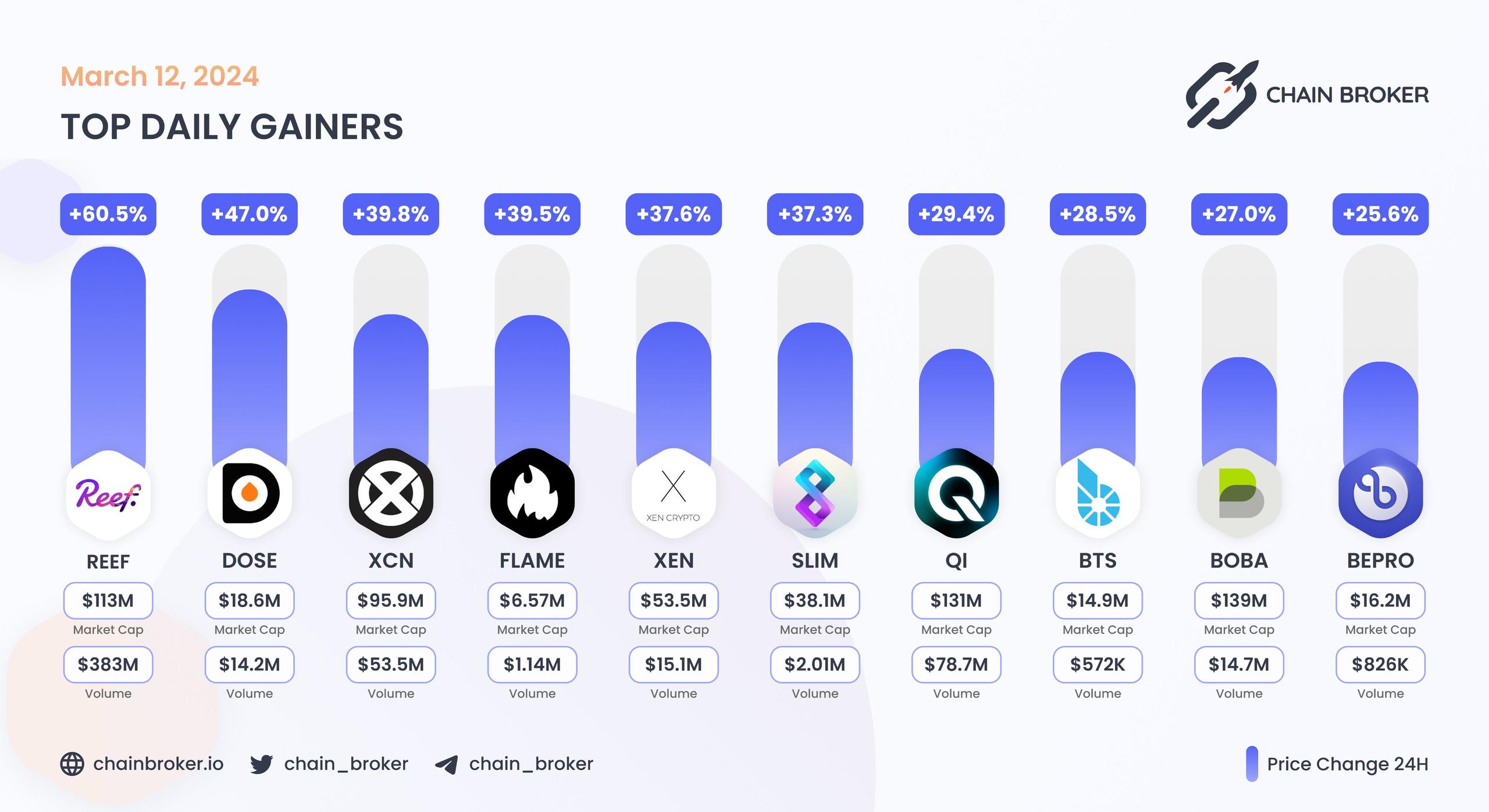 Top daily gainers
