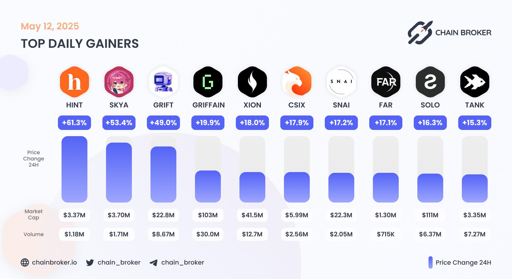 Top daily gainers