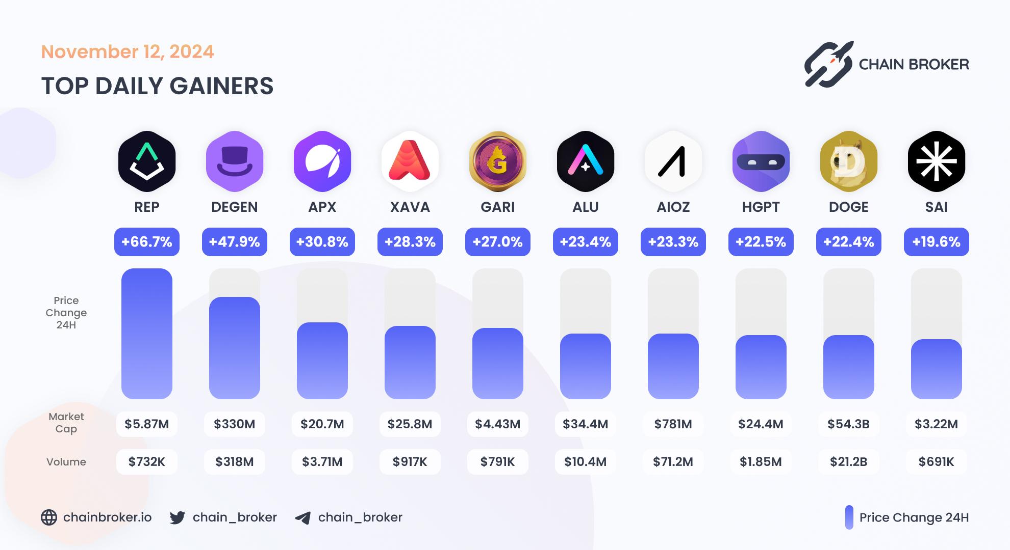 Top daily gainers